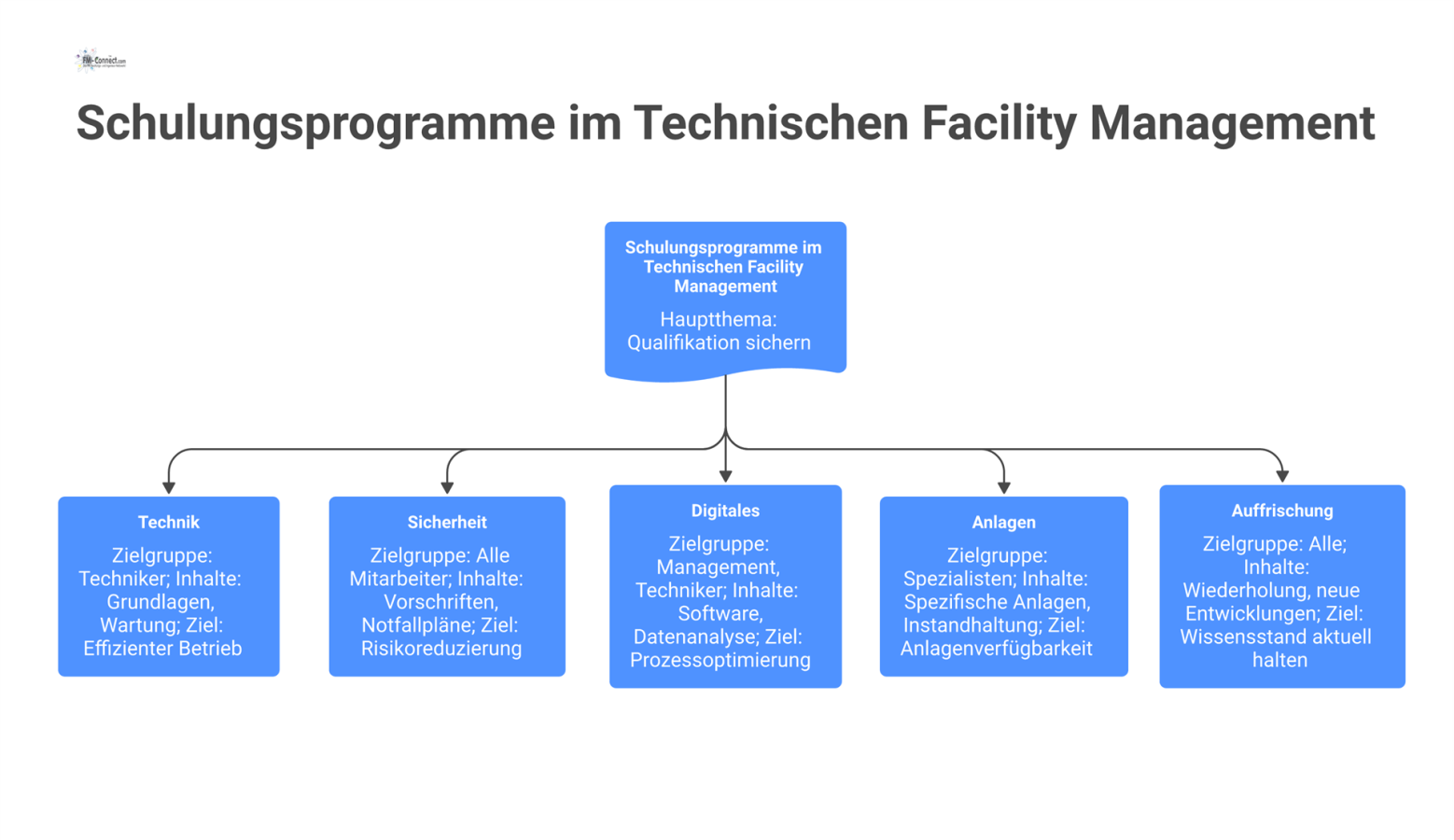 Diagramm von Schulungsprogrammen, das fünf Kategorien im Facility Management zeigt, jeweils mit Zielgruppe, Inhalten und Zielen zur Qualifikationssicherung.