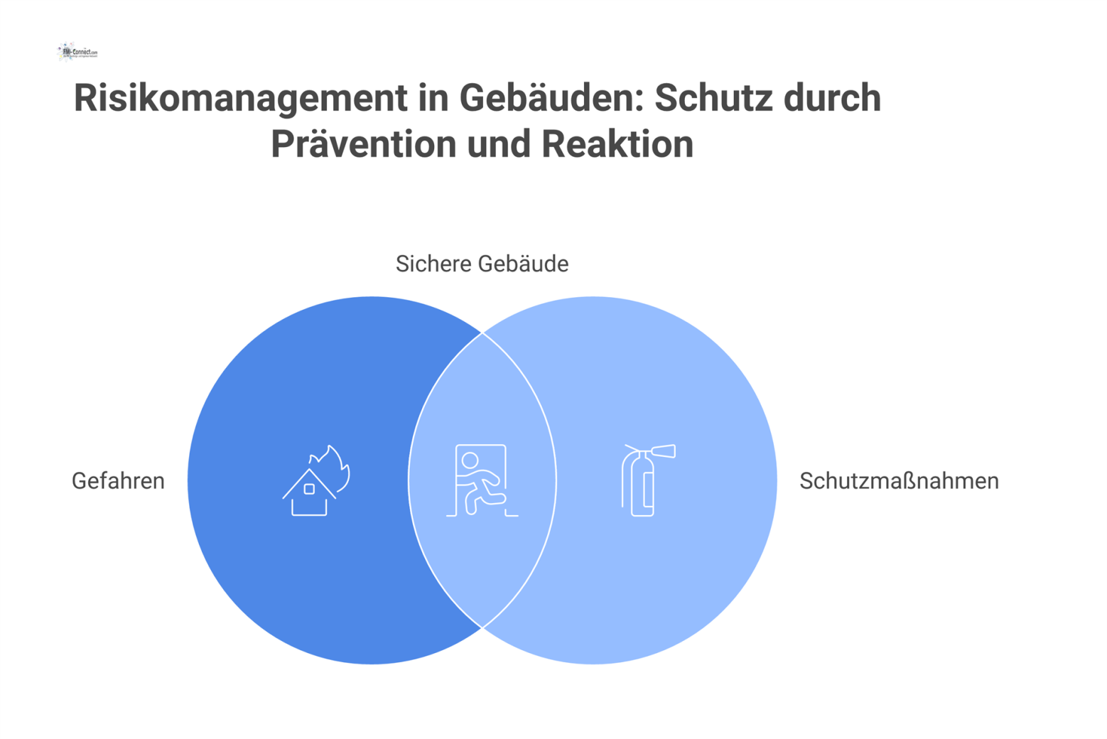 Infografik zeigt ein Schild 'Schutz von Menschen' umgeben von Icons für Gefahren und Schutzmaßnahmen zur systematischen Risikoreduzierung in Gebäuden. 