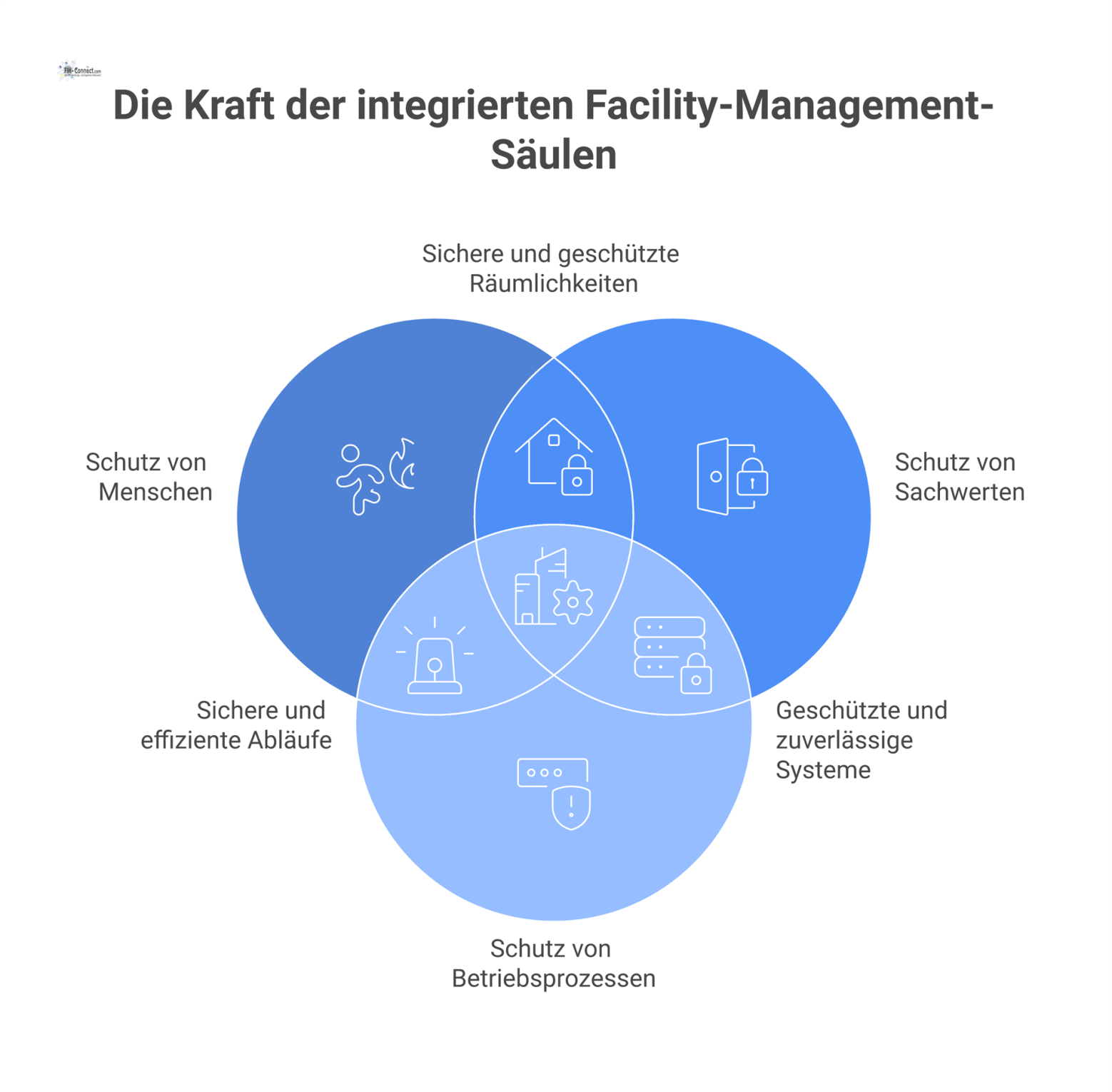 Infografik, die das technische Facility Management als Fundament mit drei Säulen darstellt: Schutz von Menschen, Sachwerten und Betriebsprozessen.