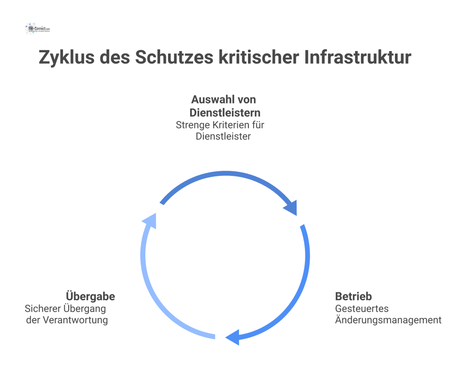 Ein Prozessdiagramm, das den Schutz kritischer Infrastruktur in den drei Phasen Auswahl, Betrieb und Übergabe mit entsprechenden Icons visualisiert.