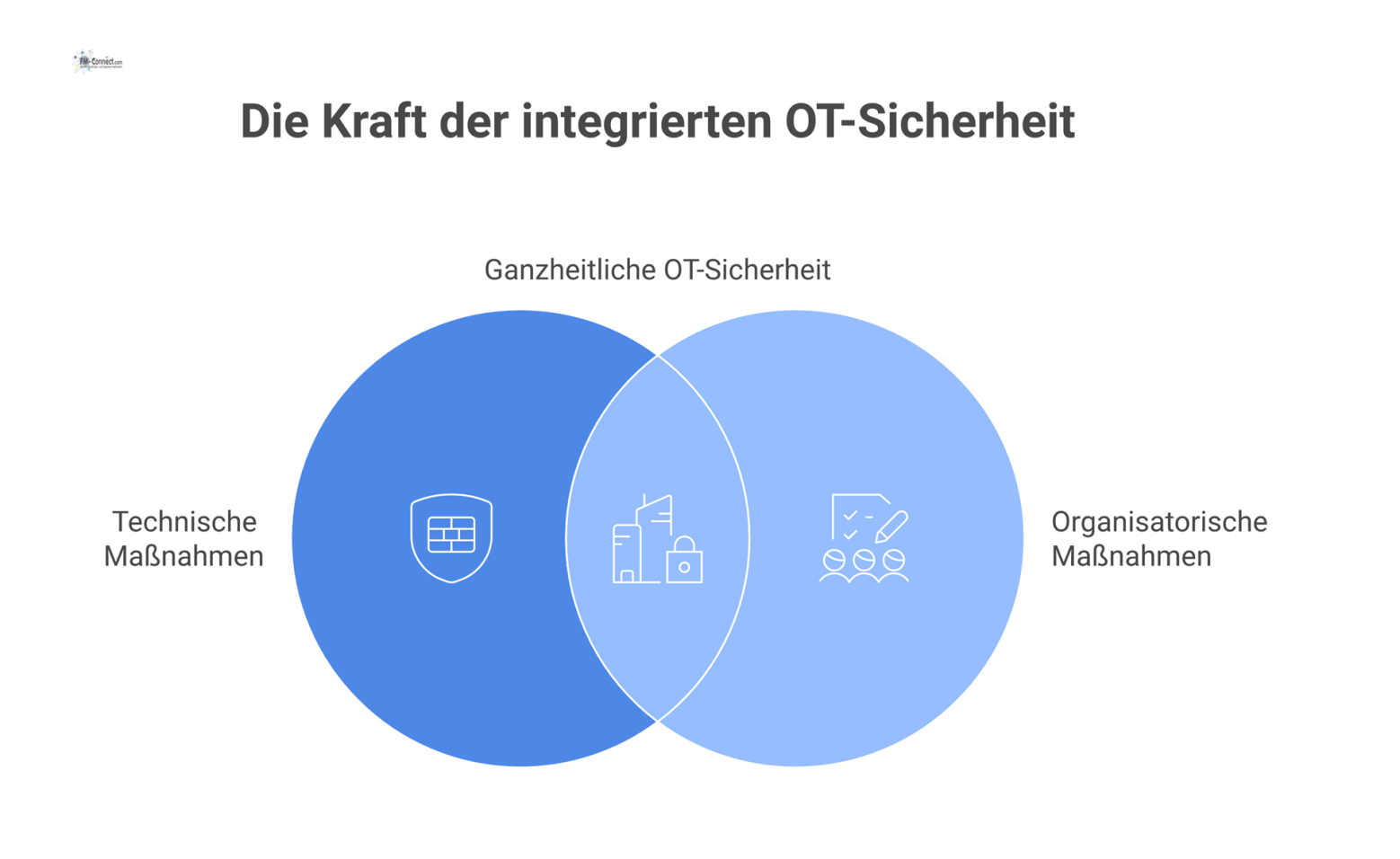 Infografik eines mehrschichtigen Sicherheitskonzepts für OT, das technische und organisatorische Maßnahmen auf dem Fundament der Zusammenarbeit von IT und OT zeigt.