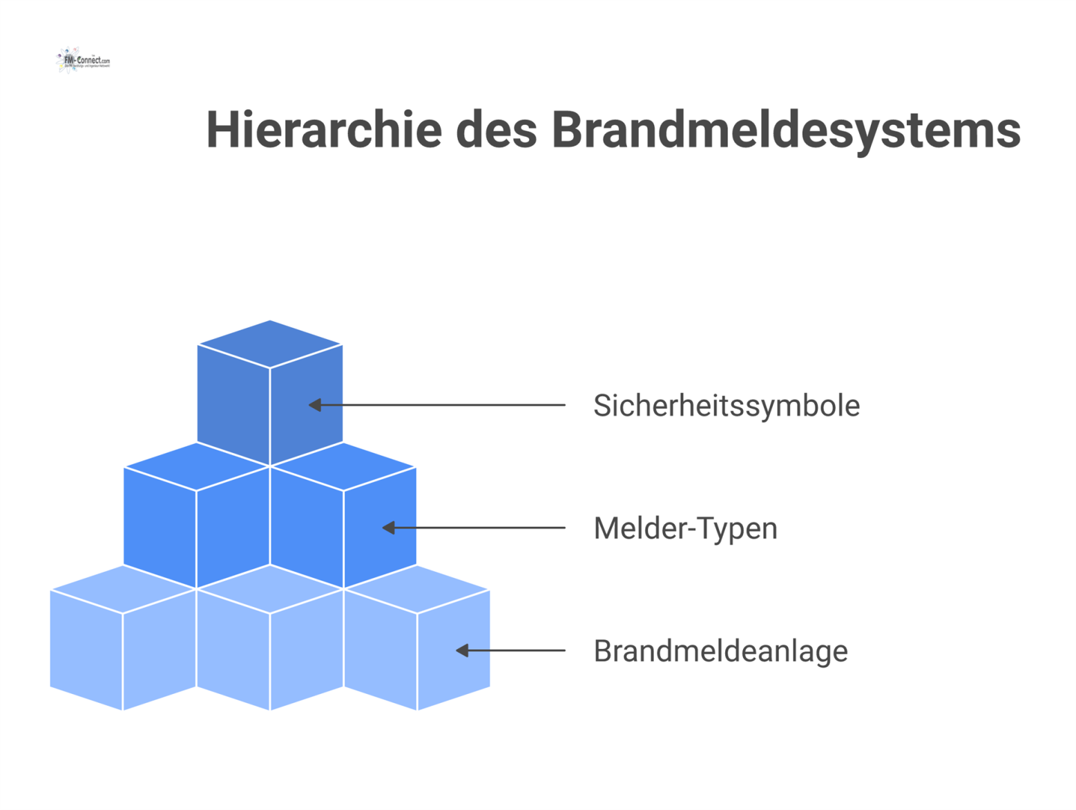 Strukturiertes Diagramm einer Brandmeldeanlage mit verschiedenen Meldern wie Wärme-, Rauch- und Gasmeldern sowie manuellen Druckknopfmeldern und deren Funktionen.
