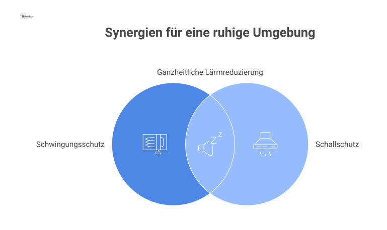 Infografik zu Schwingungs- und Schallschutz Infografik eines vibrierenden Aggregats auf Feder- und Gummilagern zur Körperschallentkopplung mit Schallschutzhaube und Schalldämpfern gegen Luftschall.