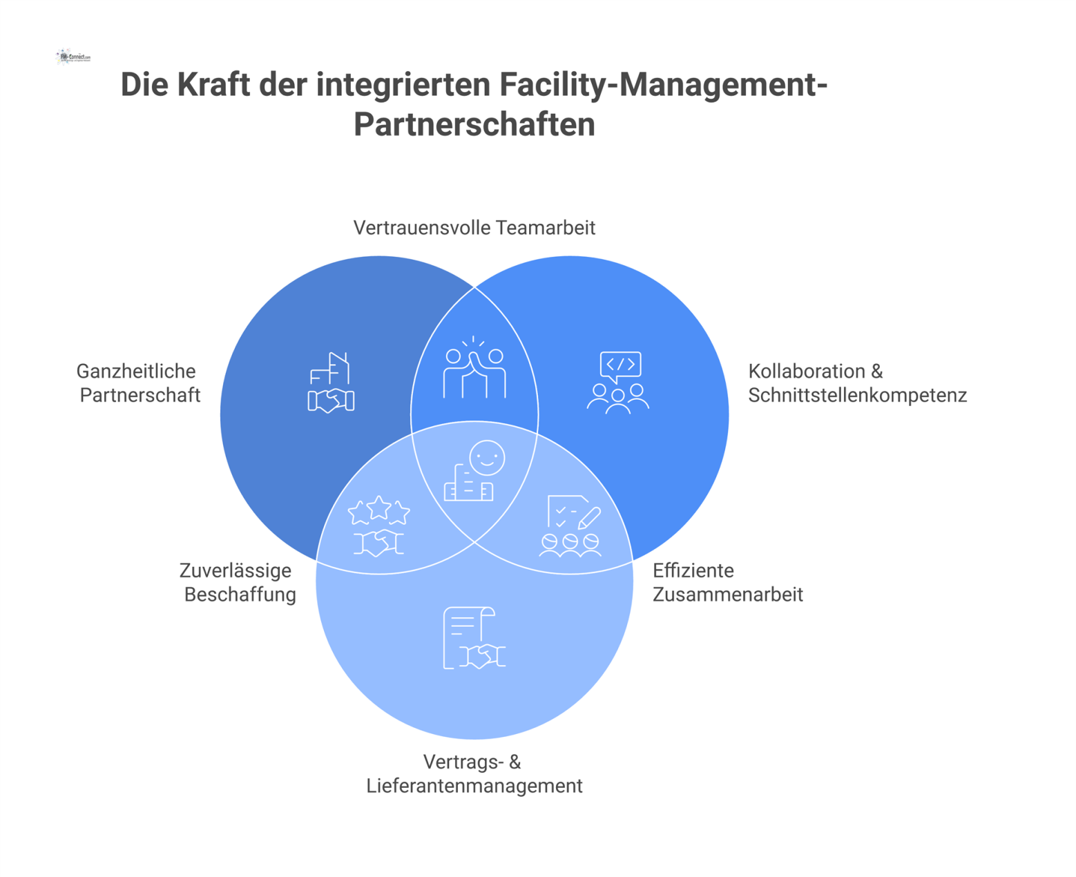 Infografik zum integrierten technischen Facility Management mit den vier Säulen Partnerschaft, Kollaboration, Vertragsmanagement und Flexibilität sowie dem Ziel der Wertsteigerung.