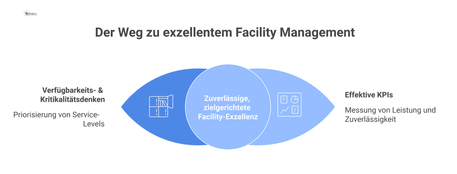 Infografik, die den Prozess vom Fundament des Verfügbarkeitsdenkens über aussagekräftige KPIs bis hin zu erhöhter Zuverlässigkeit im Facility Management zeigt. 