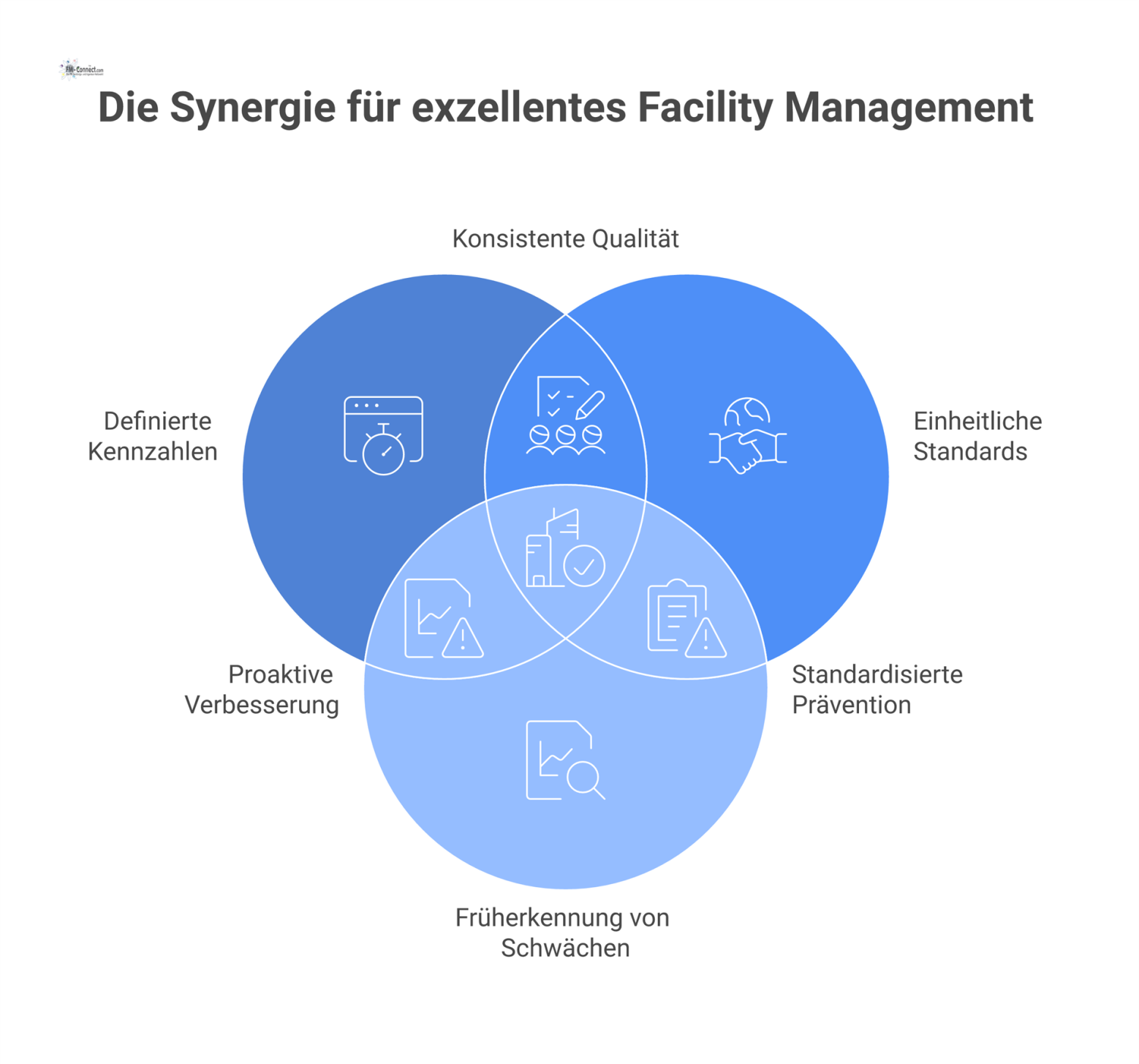 Infografik, die den Wandel von Aktivitäts- zu Ergebnisorientierung im Facility Management durch definierte Kennzahlen und Standards visualisiert. 