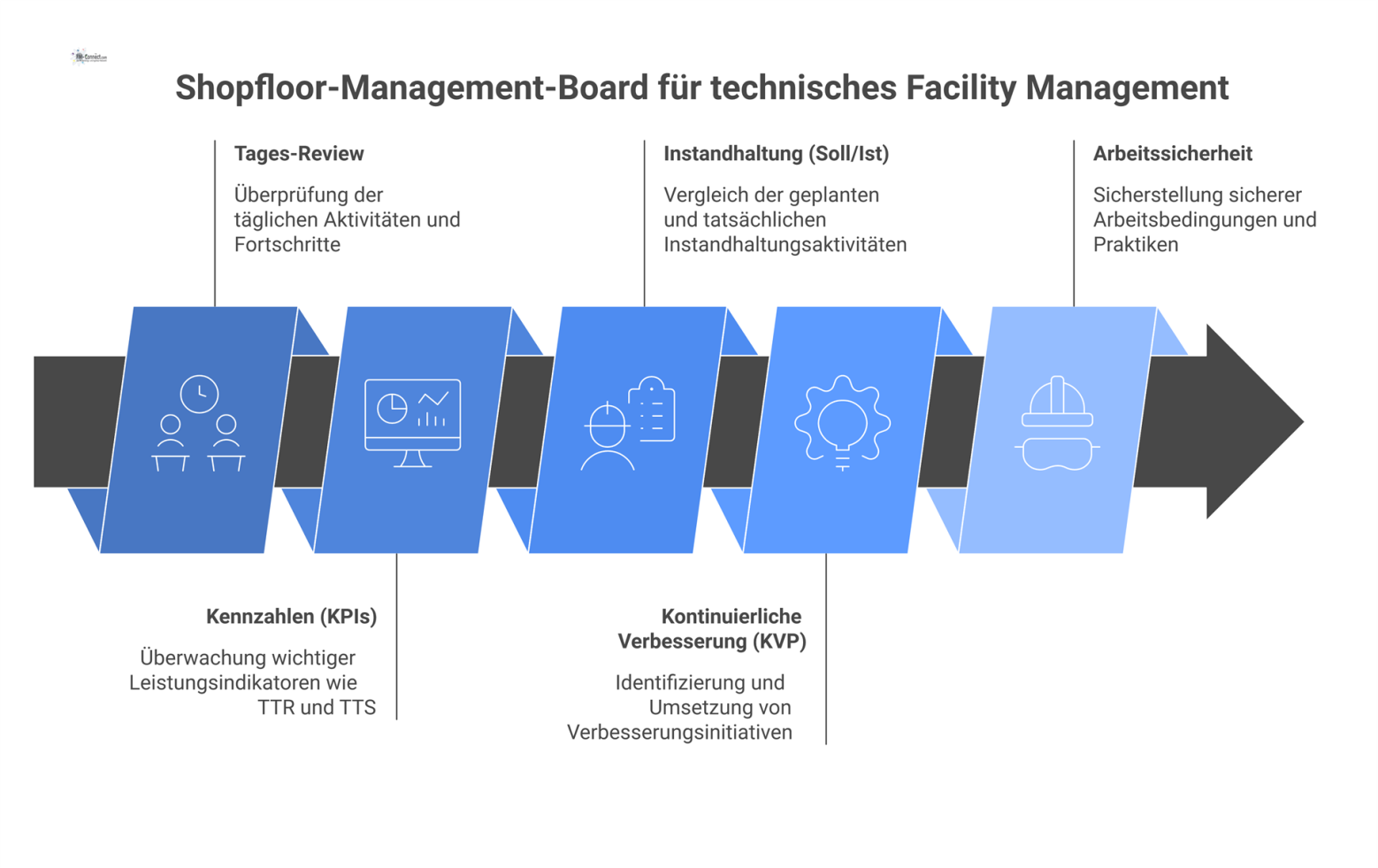 Diagramm eines Shopfloor-Management-Boards mit den Bereichen Tages-Review, KPIs, Instandhaltung, KVP und Arbeitssicherheit zur transparenten Prozessoptimierung.