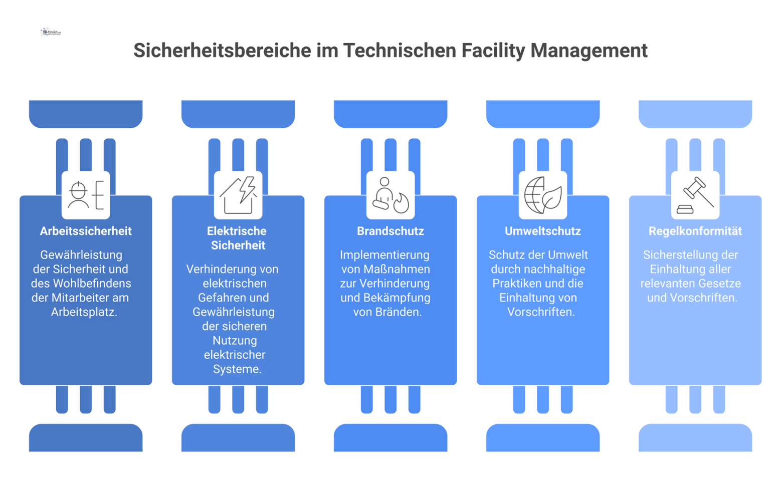 Matrix-Diagramm, das die fünf Sicherheitsbereiche im Technischen Facility Management mit ihrem Zweck und typischen Aktivitäten übersichtlich darstellt.