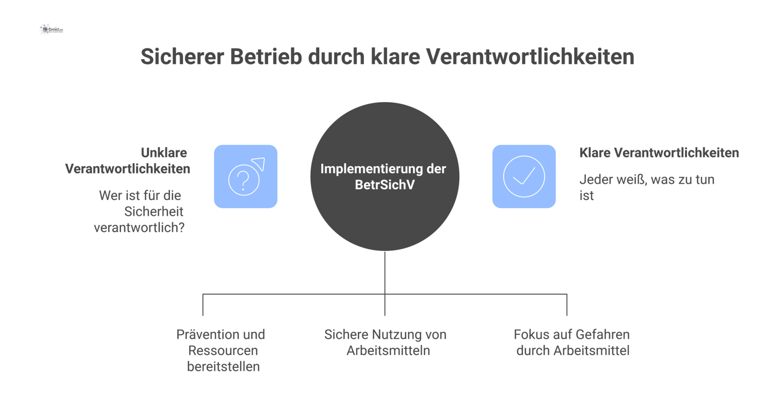 Ein Diagramm zum Verantwortungsfluss der BetrSichV, das die Pflichten von Arbeitgeber und Mitarbeiter sowie die Abgrenzung zur ArbStättV zeigt.