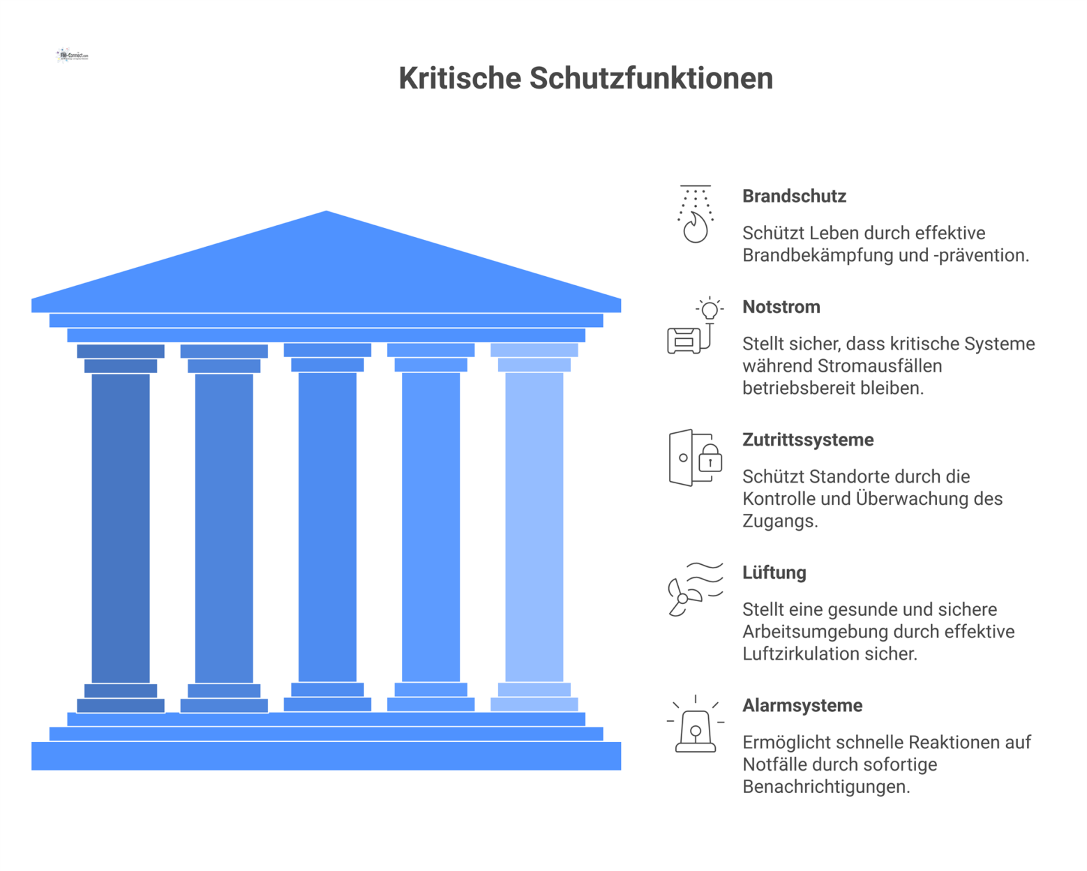 Ein Hub-and-Spoke-Diagramm mit dem zentralen Titel „Kritische Schutzfunktionen“ und fünf Pfeilen zu den Bereichen Brandschutz, Notstrom, Zutrittssysteme, Lüftung und Alarmsysteme. 