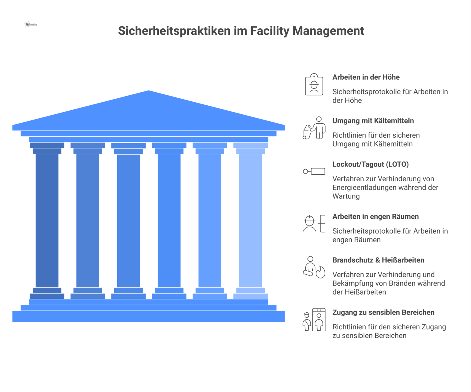 Infografik-Mindmap zu Sicherheitspraktiken im Facility Management mit sechs Hauptzweigen zu den Themen Arbeitshöhe, LOTO und Brandschutz. 