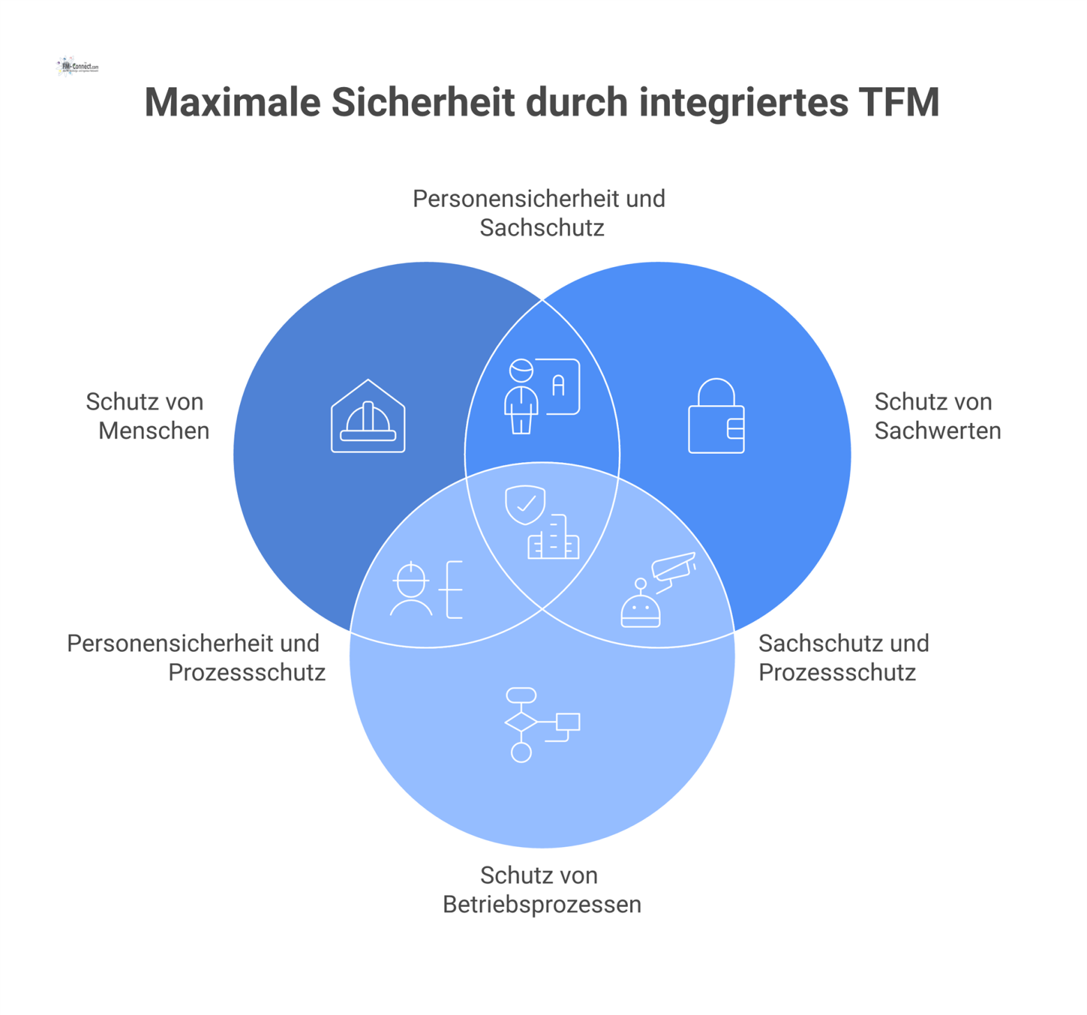 Diagramm des Sicherheitsrahmens im TFM mit den drei Säulen: Schutz von Menschen, Schutz von Sachwerten und Betriebsprozessen.