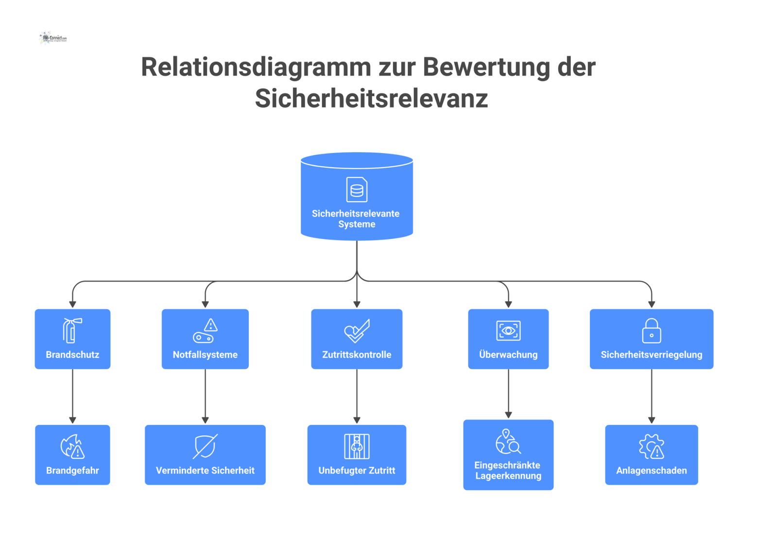 Ein Relationsdiagramm zeigt den zentralen Knoten „Sicherheitsrelevante Systeme“, der mit fünf Systemen wie Brandschutz und deren Hauptrisiken verbunden ist.