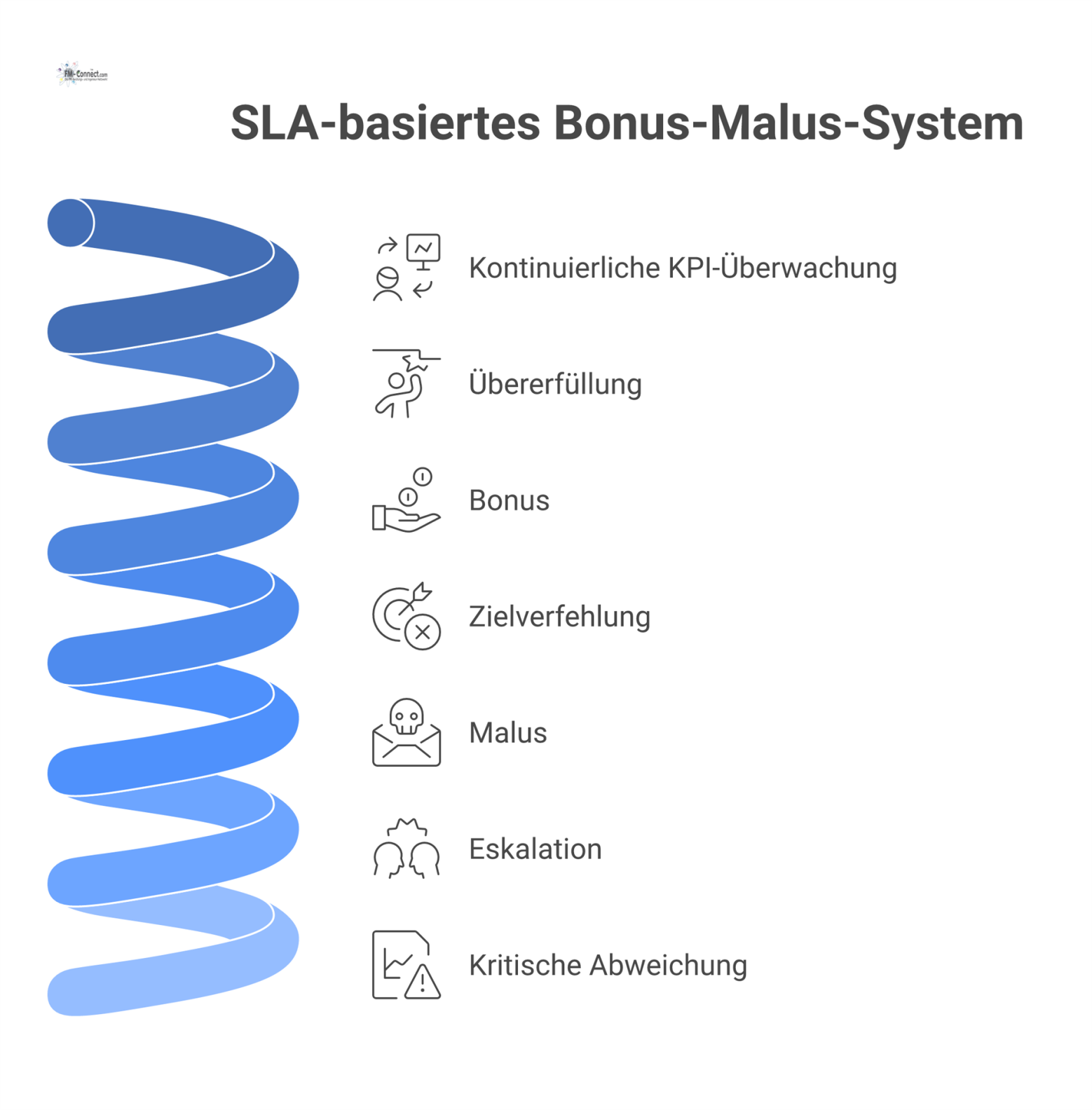 Flussdiagramm eines SLA-Bonus-Malus-Systems, das die Pfade für Übererfüllung mit Bonus, Zielverfehlung mit Malus und kritische Abweichungen zeigt. 