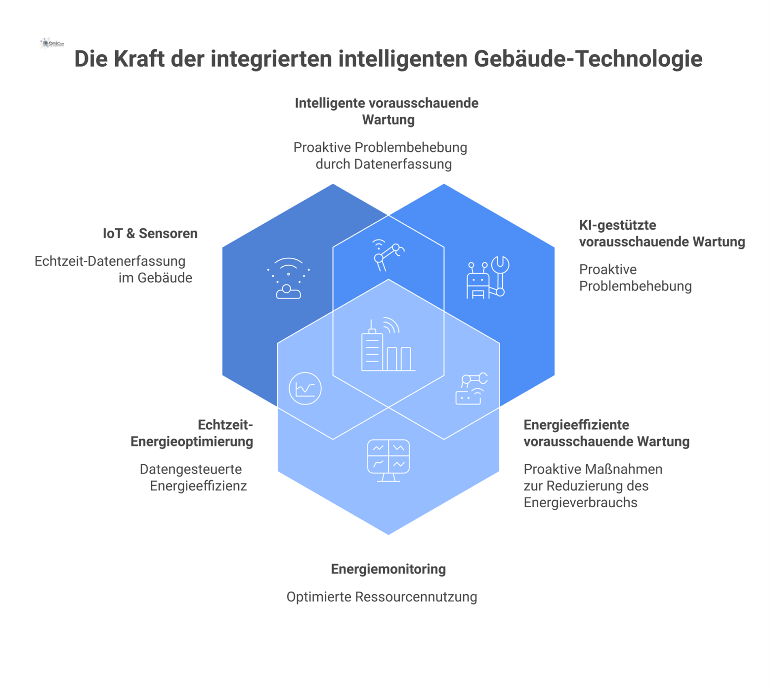 Infografik eines zentralen Smart Buildings, von dem fünf Technologiebereiche wie IoT, KI-Wartung und Energiemonitoring durch Datenströme verbunden sind.