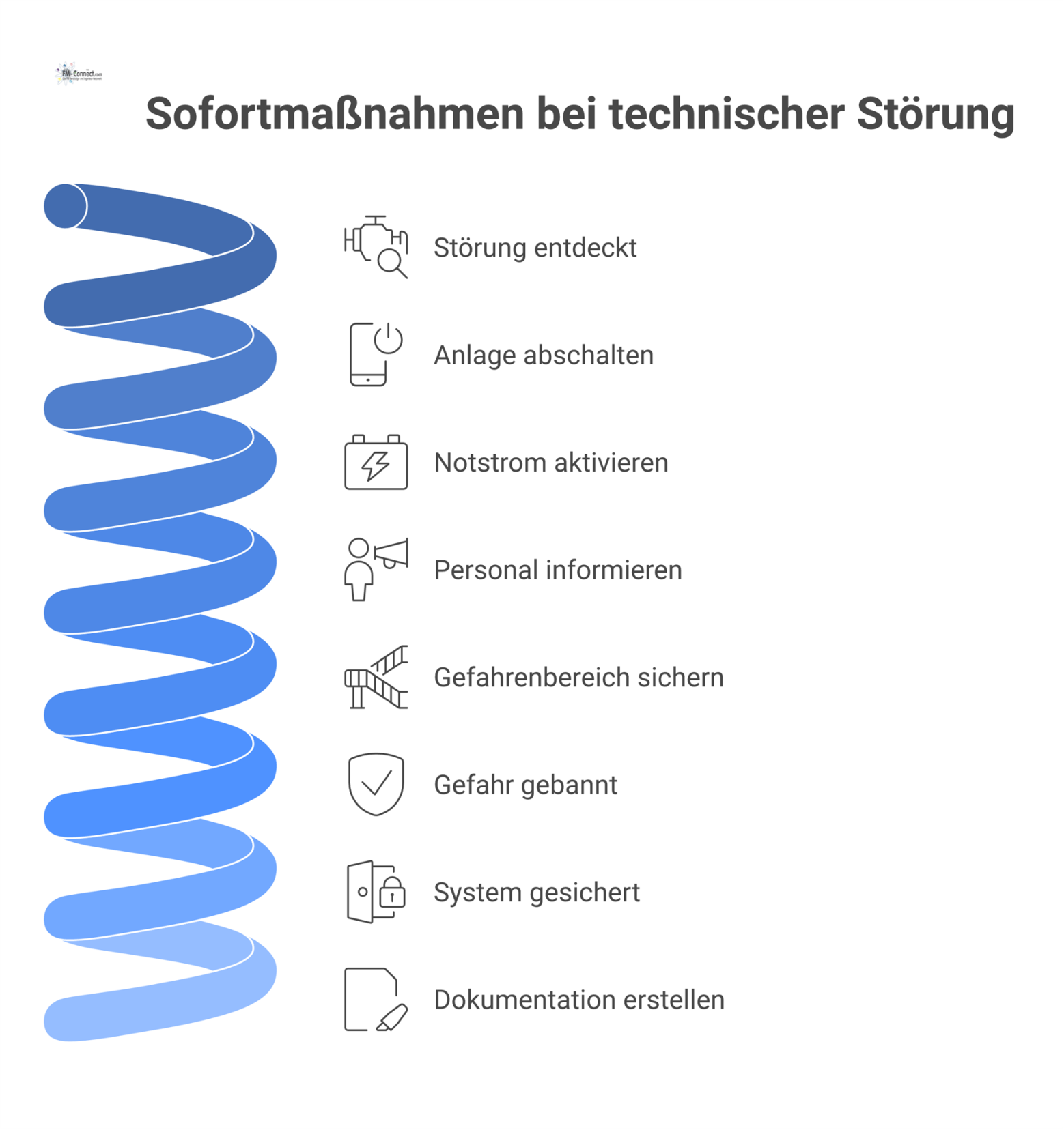 Flussdiagramm, das die Sofortmaßnahmen bei einer technischen Störung darstellt, von der Entdeckung über Maßnahmen bis zur Sicherung des Systems.