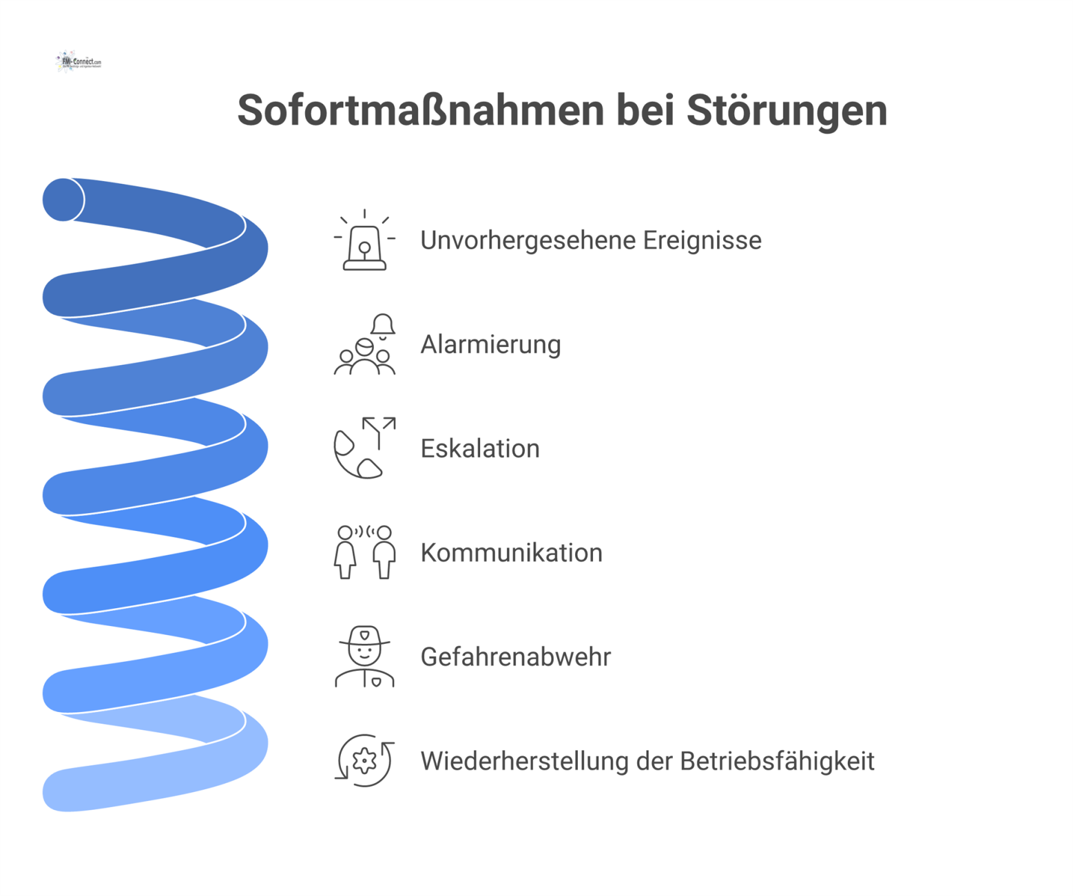 Ein Flussdiagramm, das den Prozess der Sofortmaßnahmen bei Störungen zeigt, von der Alarmierung bis zur Wiederherstellung der Betriebsfähigkeit.