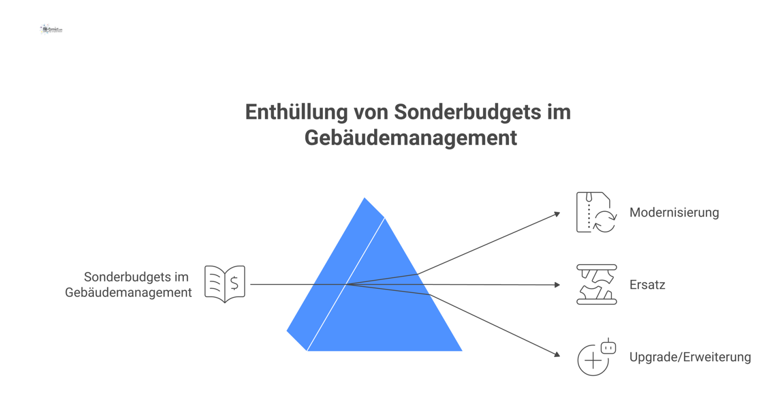 Diagramm zu Sonderbudgets, das die Investitionsarten Modernisierung, Ersatz und Upgrade, ihre Ziele sowie die Priorisierung nach Risiko und Nutzen darstellt. 