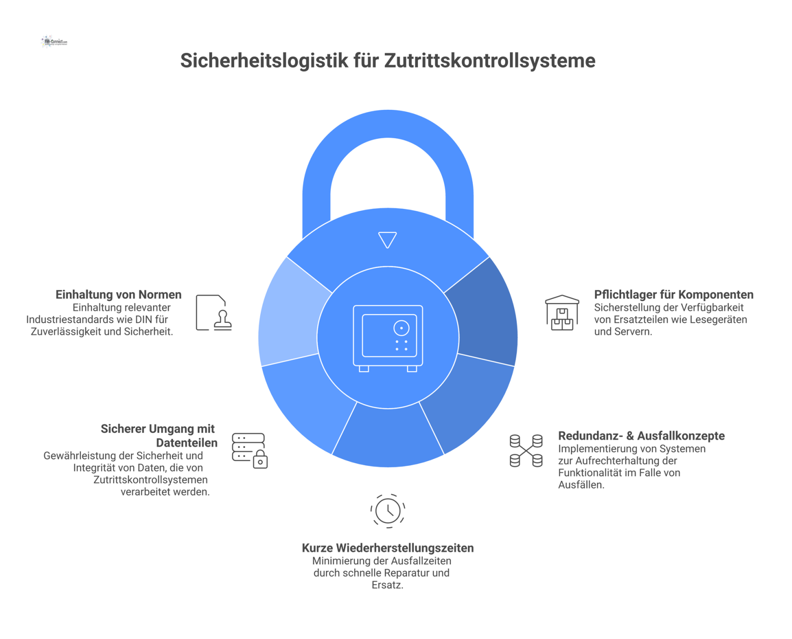 Infografik visualisiert die fünf Kernanforderungen der Sicherheitslogistik für Zutrittskontrollen mit Icons wie Schloss, Server und Stoppuhr.