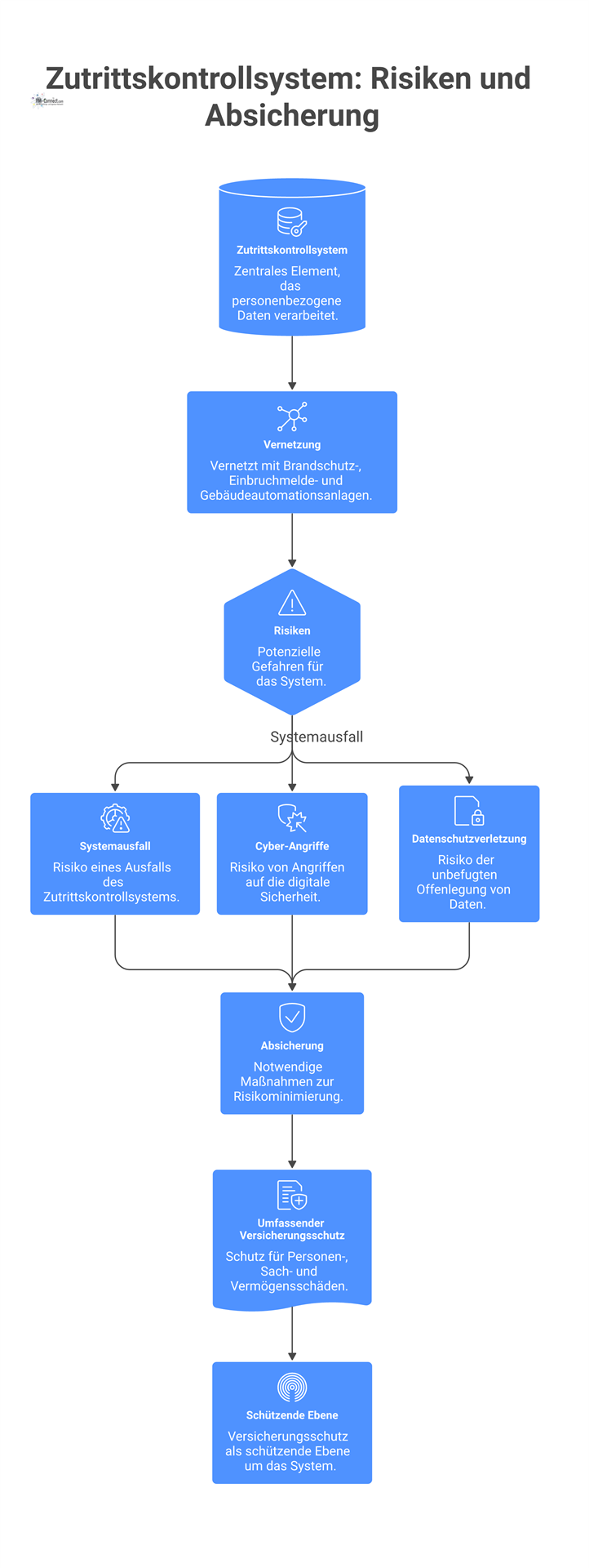 Diagramm eines Zutrittskontrollsystems mit seinen Vernetzungen, den Risiken wie Systemausfall und Cyber-Angriffen und dem schützenden Versicherungsschutz.