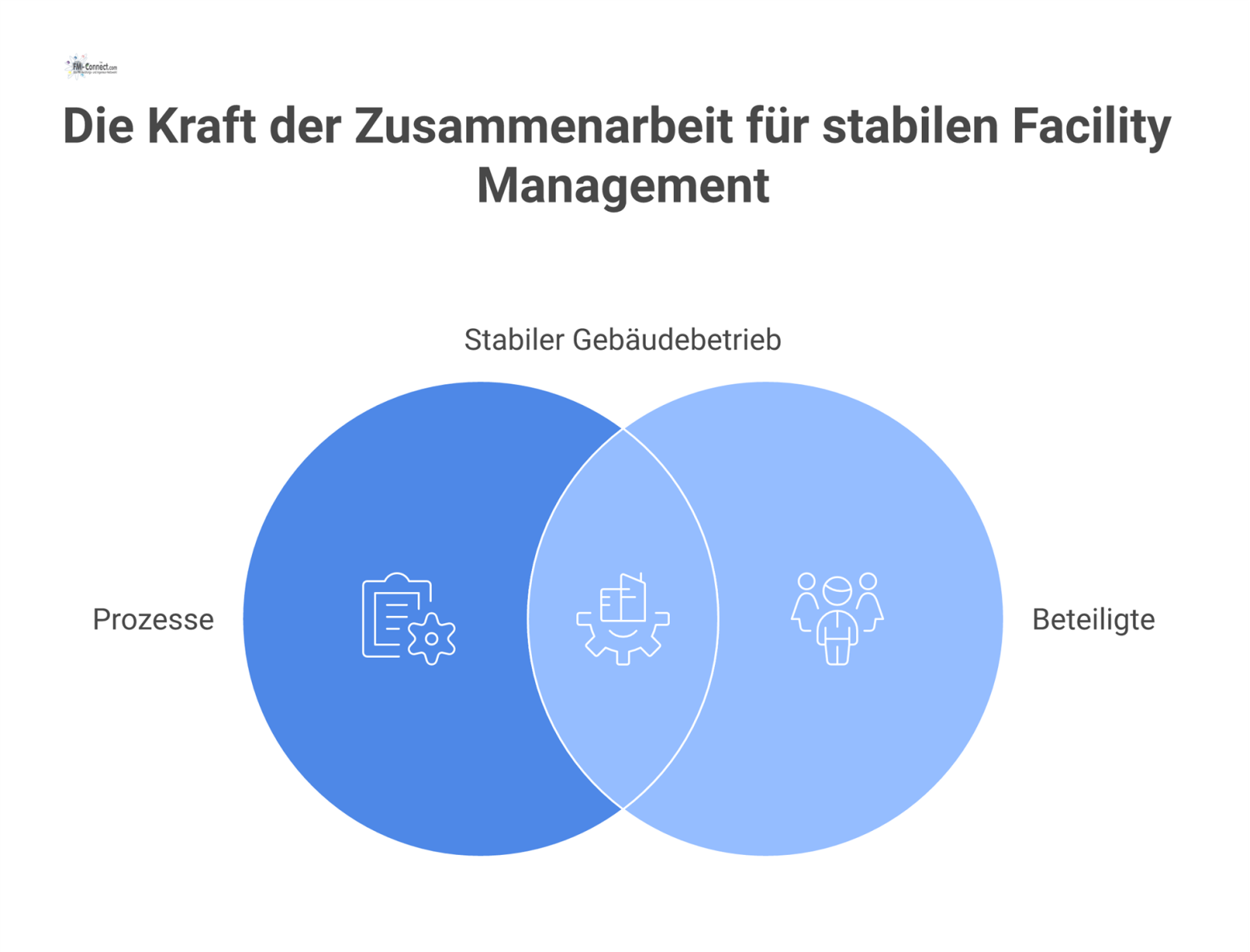 Diagramm, das die Prozesse und Beteiligten im Facility Management darstellt, die gemeinsam zu einem stabilen Gebäudebetrieb führen.