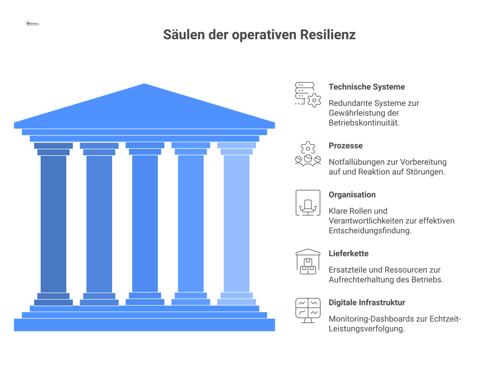 Infografik zeigt die fünf Säulen der operativen Resilienz: Technische Systeme, Prozesse, Organisation, Lieferkette und Digitale Infrastruktur.