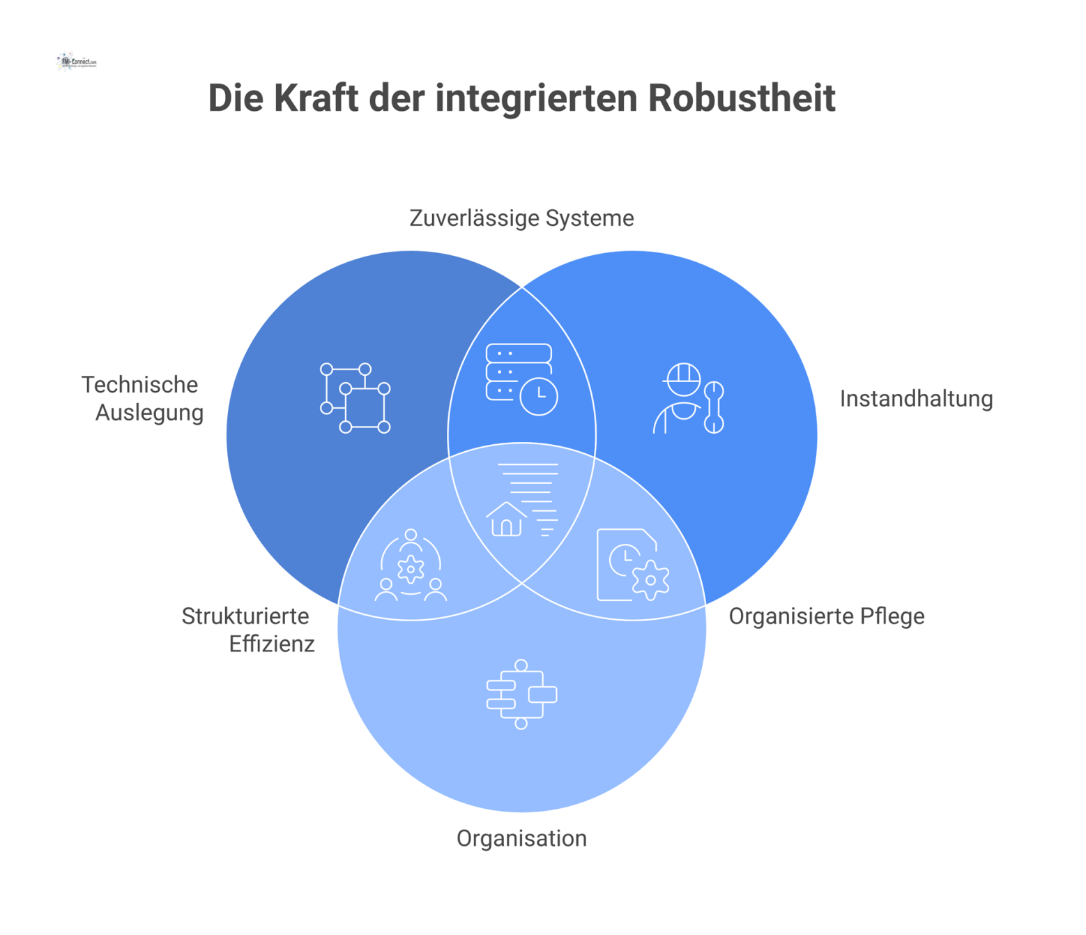 Infografik über robuste Betriebsstrukturen, gestützt von den drei Säulen technische Auslegung, Instandhaltung und Organisation, mit dem übergeordneten Ziel Resilienz.