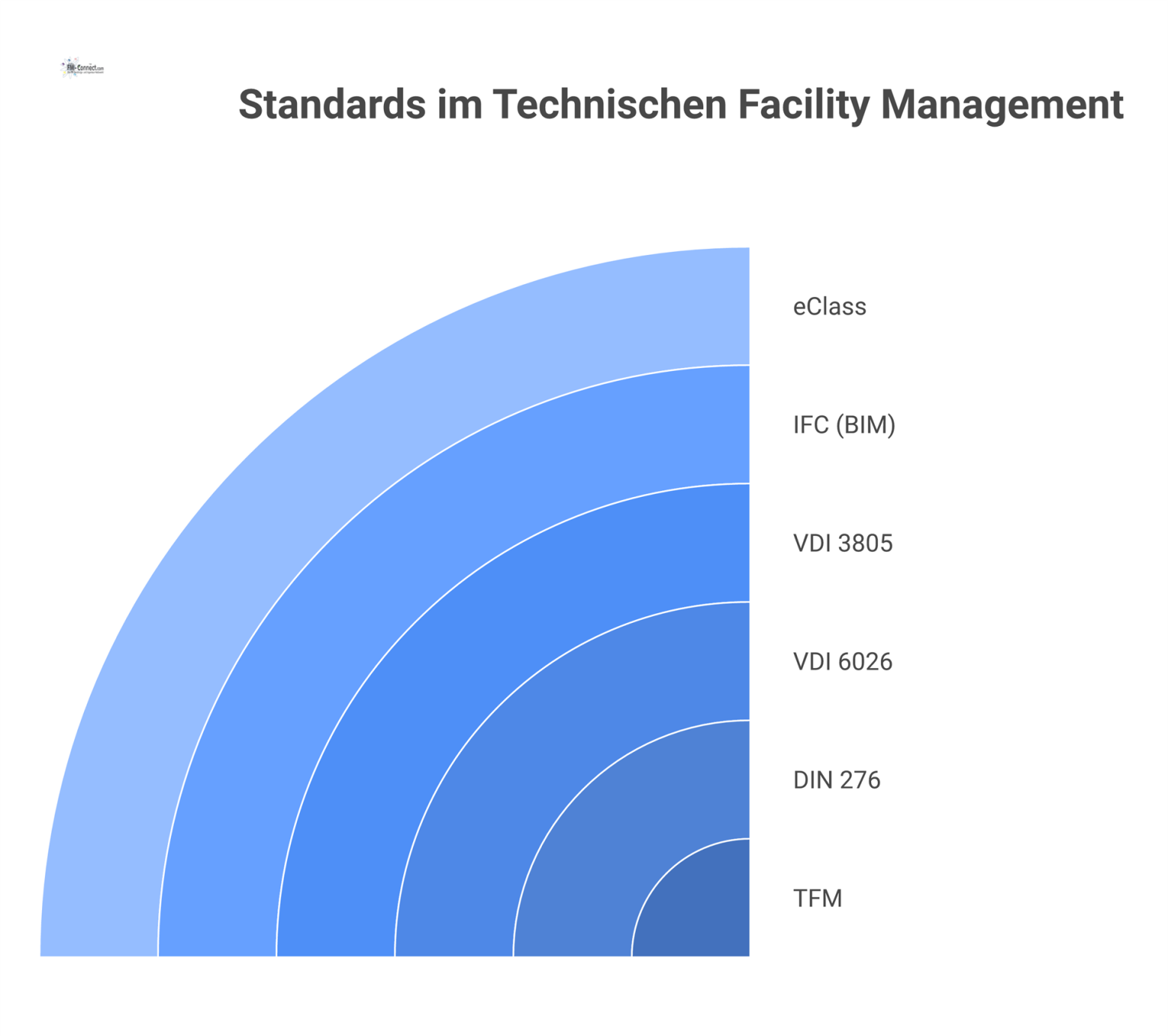Diagramm, das Technisches Facility Management als zentrales Thema zeigt, verbunden mit den fünf Standards DIN 276, VDI 6026, VDI 3805, IFC und eClass.
