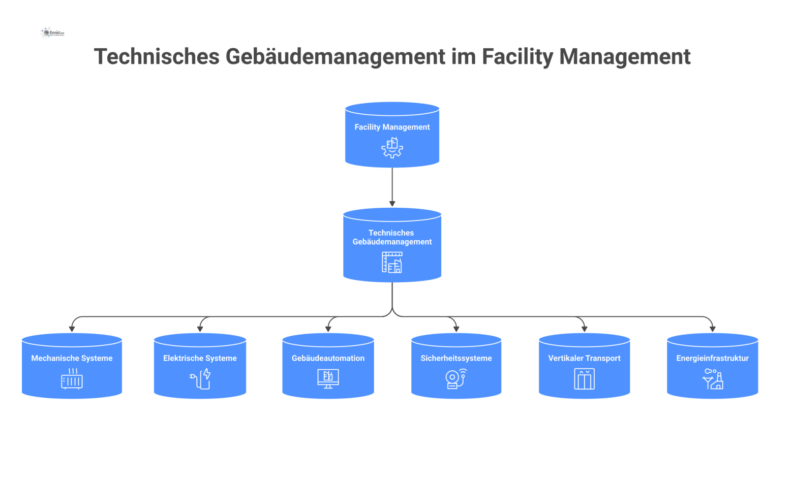 Hierarchiediagramm, das die Struktur des technischen Gebäudemanagements innerhalb des Facility Managements mit seinen sechs Kernbereichen wie Heizung und Strom zeigt.