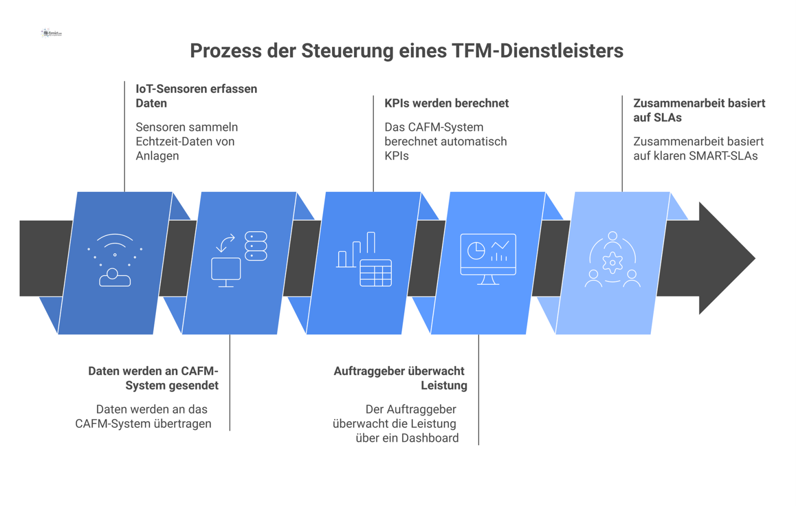 Flussdiagramm zum Prozess der TFM-Dienstleistersteuerung: IoT-Sensoren erfassen Daten, ein CAFM-System berechnet KPIs, der Auftraggeber überwacht sie per Dashboard. 