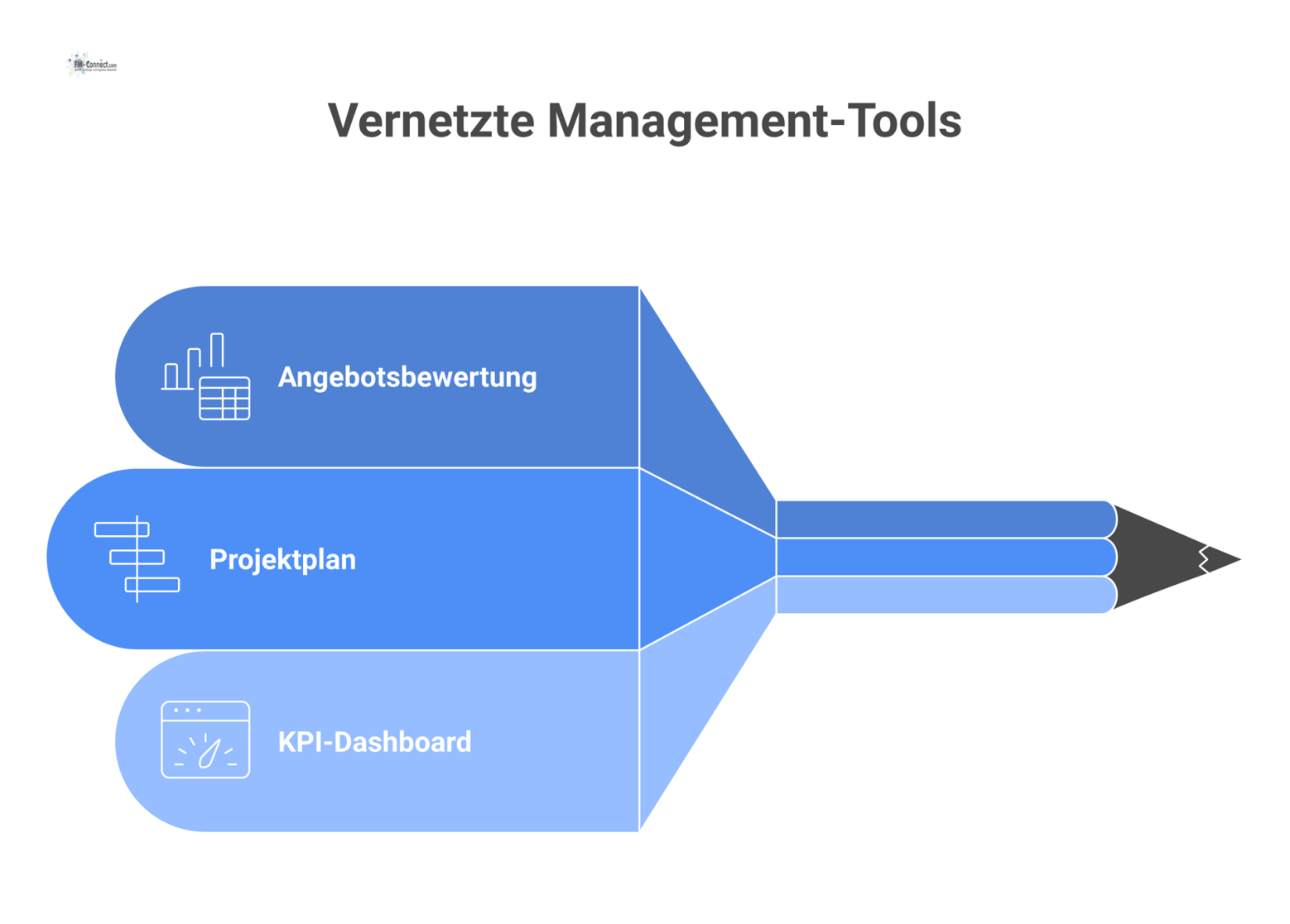 Ein Management-Dashboard für Projektsteuerung mit Excel-Tool zur Angebotsbewertung, Projektplan mit Ampel-Status und KPI-Dashboard zur Leistungsmessung.