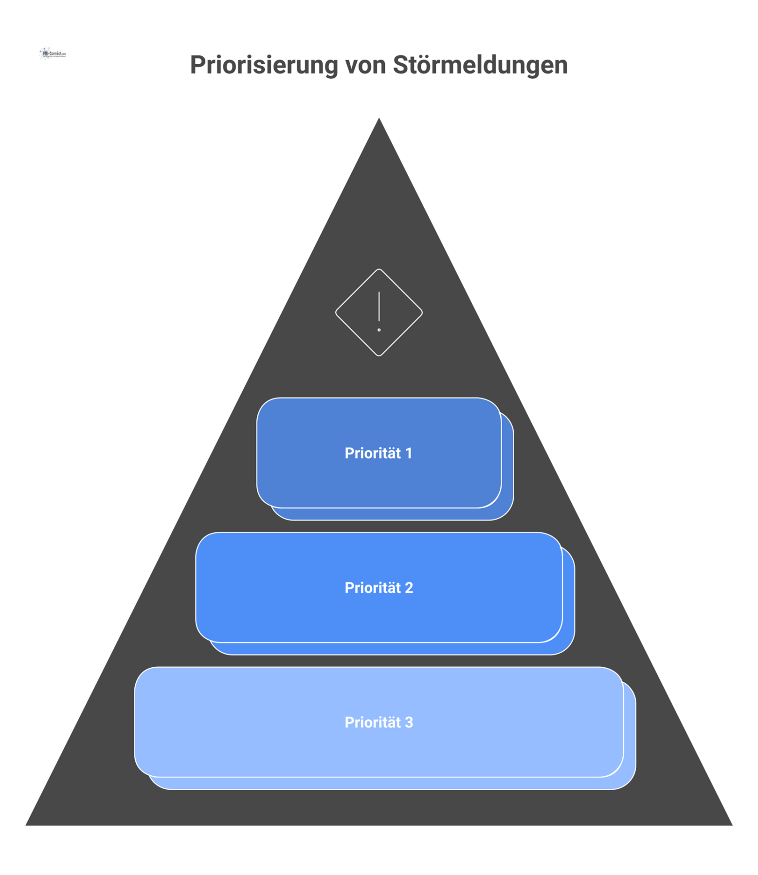 Eine Infografik als Pyramide, die drei hierarchische Stufen zur Priorisierung von Störmeldungen von hoch bis niedrig darstellt.