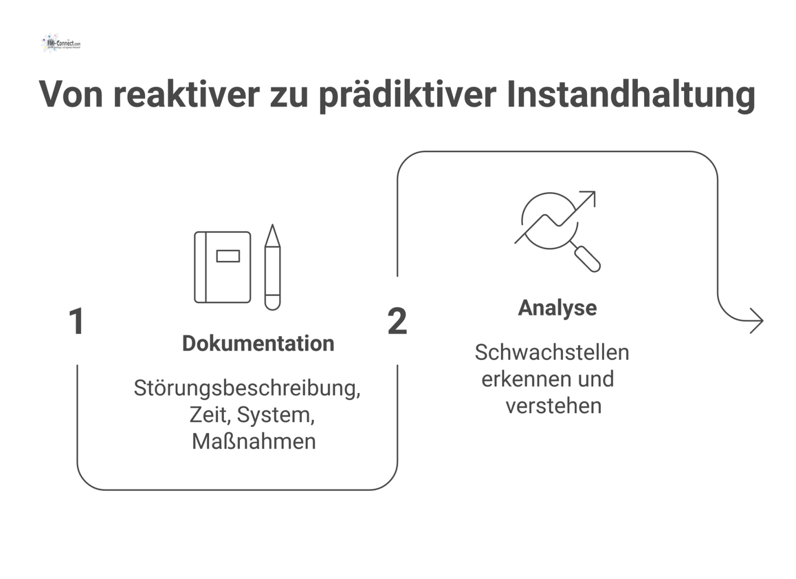 Flussdiagramm, das den Weg von einer reaktiven Störung über Dokumentation und Analyse zu prädiktiver Instandhaltung mit höherer Anlagenverfügbarkeit zeigt.