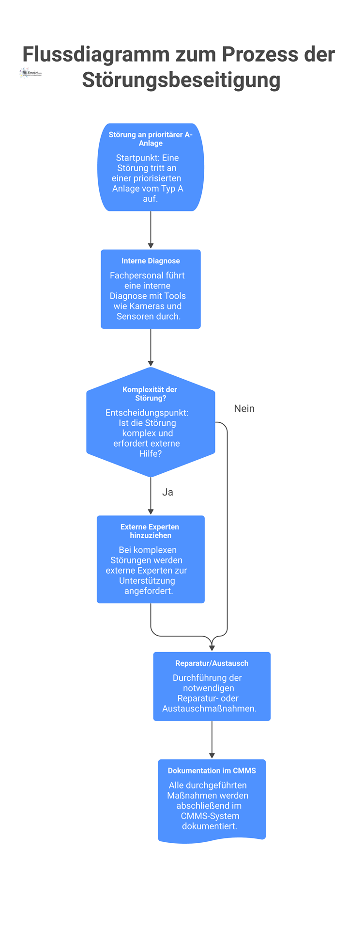 Flussdiagramm, das den Prozess der Störungsbeseitigung von der Diagnose über die Reparatur bis zur abschließenden Dokumentation im CMMS-System darstellt. 