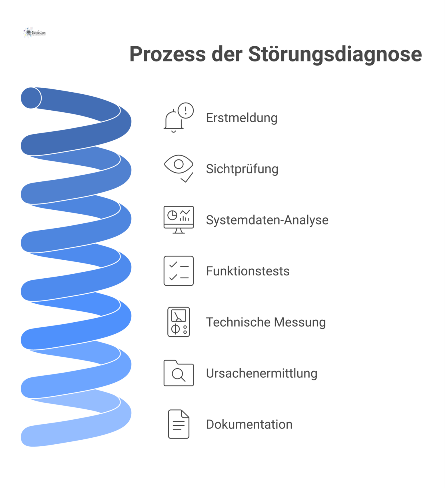 Infografik, die den Prozess der Störungsdiagnose von der Meldung bis zur Ursachenermittlung mit den vier Methoden Sichtprüfung, Datenanalyse, Tests und Messung visualisiert.