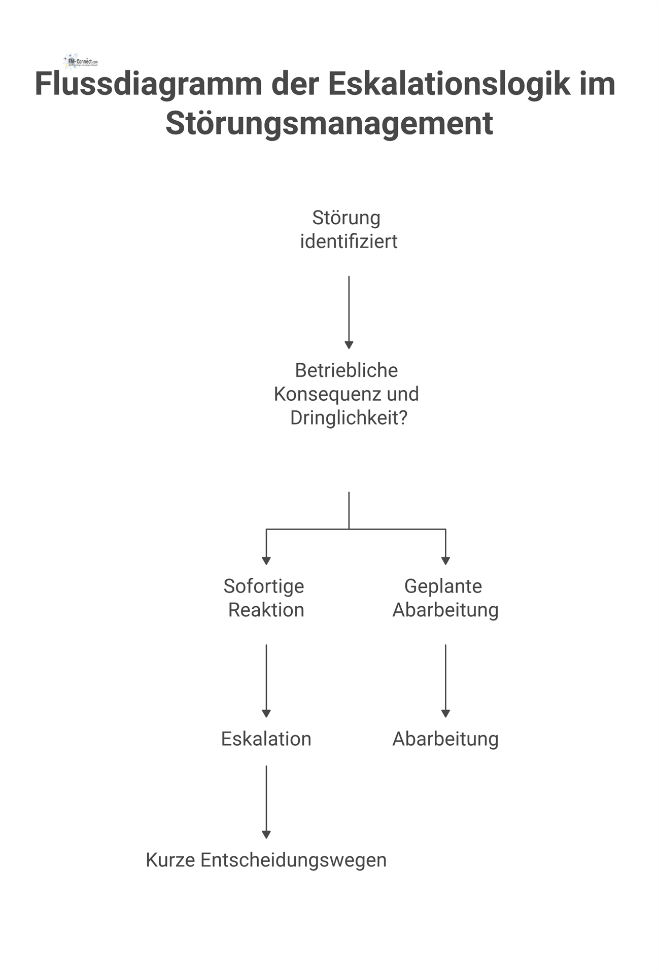 Flussdiagramm der Eskalationslogik im Störungsmanagement, das zwei Pfade für hochkritische und weniger kritische Vorfälle basierend auf ihrer Konsequenz zeigt. 