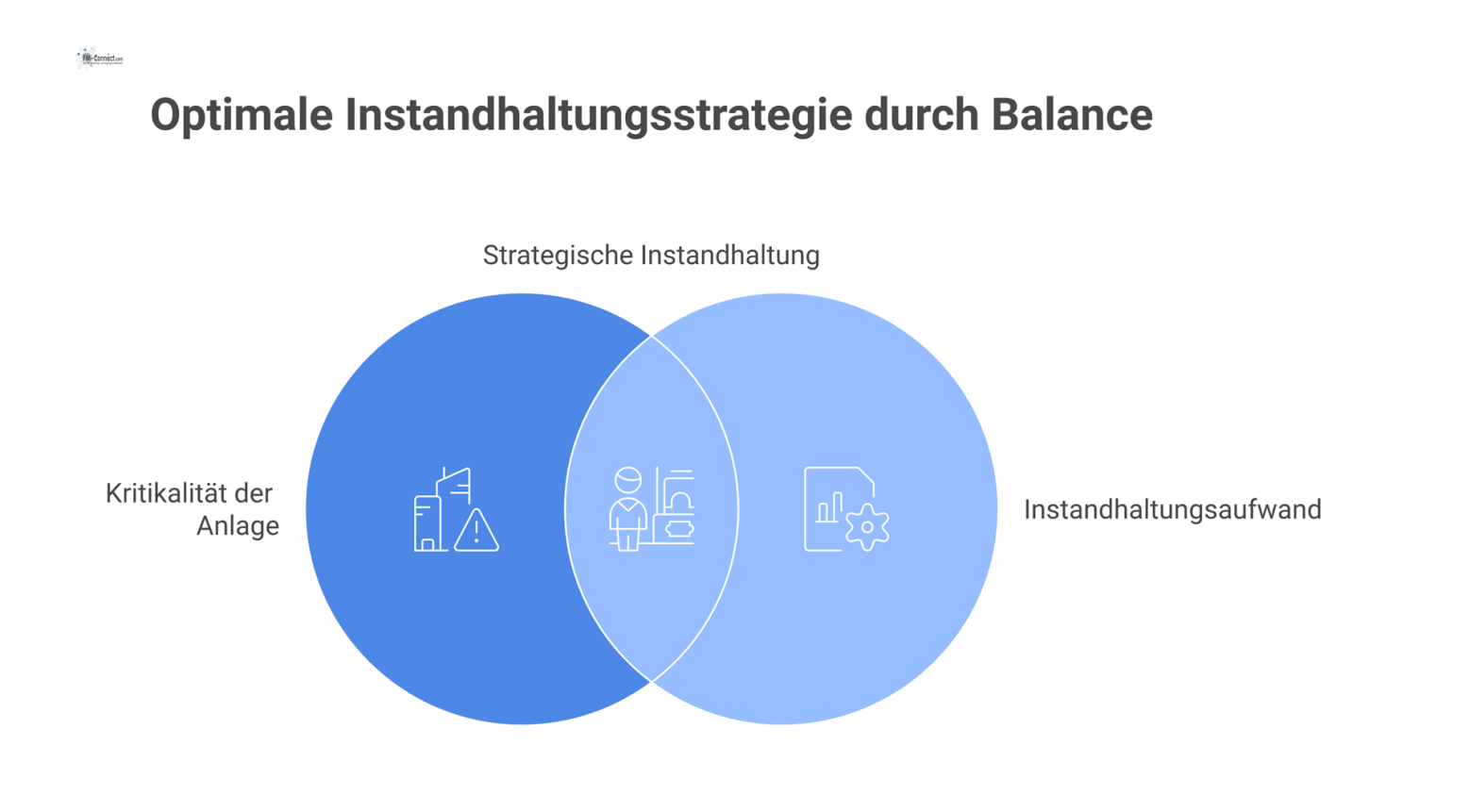 2x2-Matrix zur Instandhaltungsstrategie, die Kritikalität und Aufwand gegenüberstellt und Maßnahmen von standardisierter Wartung bis zu prädiktiven Inspektionen zeigt. 