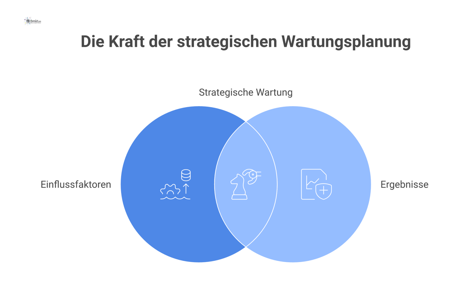  Infografik zur strategischen Wartungsplanung, die zeigt, wie Einflussfaktoren wie Risiken und Gesetze zu Ergebnissen wie Effizienz führen.