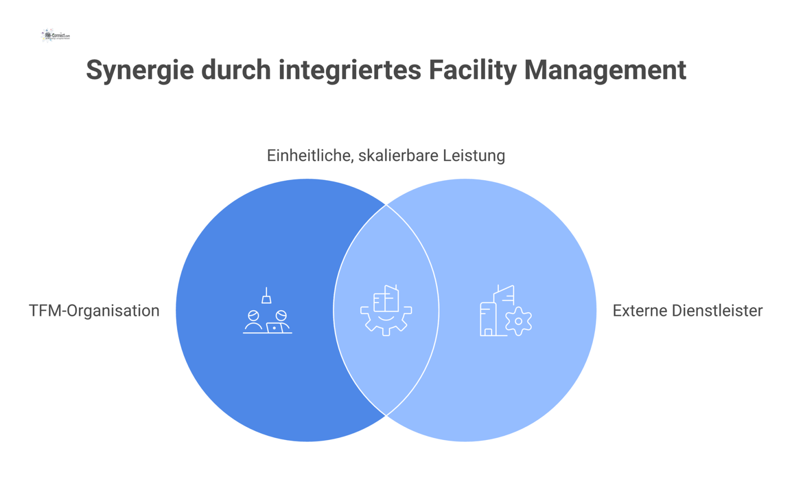 Diagramm zeigt die zentrale TFM-Organisation, die externe Dienstleister durch strategisches Management steuert, um eine einheitliche und leistungsstarke Gesamtorganisation zu schaffen.