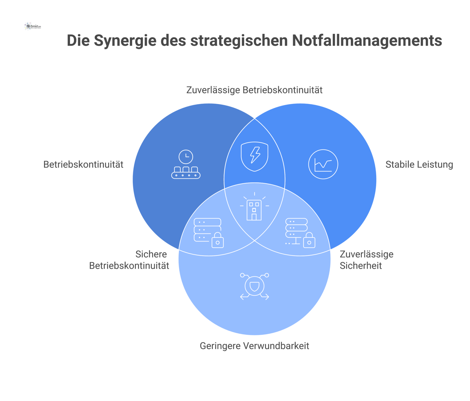 Ein Hub-and-Spoke-Diagramm zum Notfallmanagement mit vier Hauptzielen: Betriebskontinuität, stabile Leistung, geringere Verwundbarkeit und organisatorische Resilienz.
