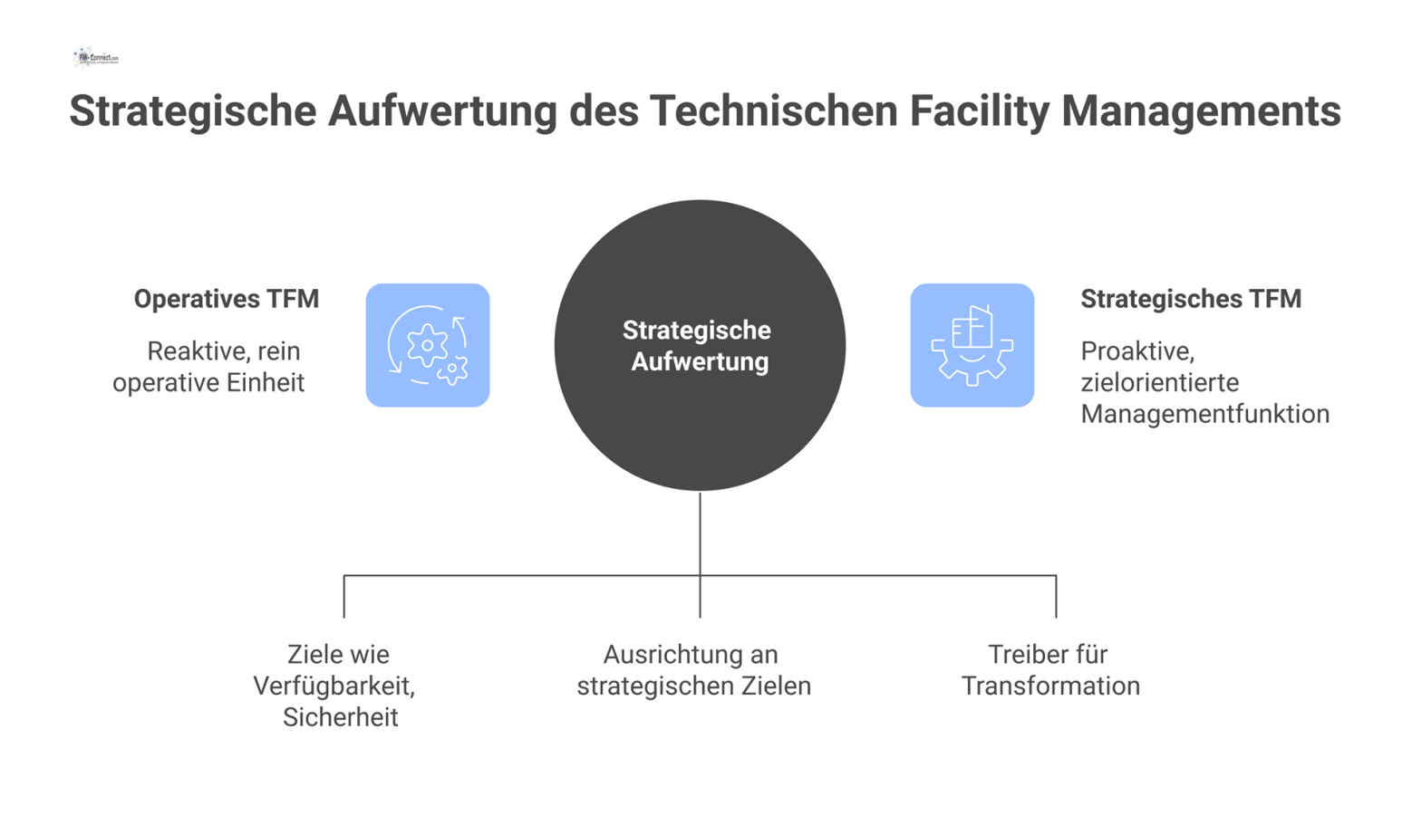 Diagramm der Transformation des TFM von einer reaktiven Einheit zur proaktiven, zielorientierten Managementfunktion für Nachhaltigkeit und Werterhalt. 