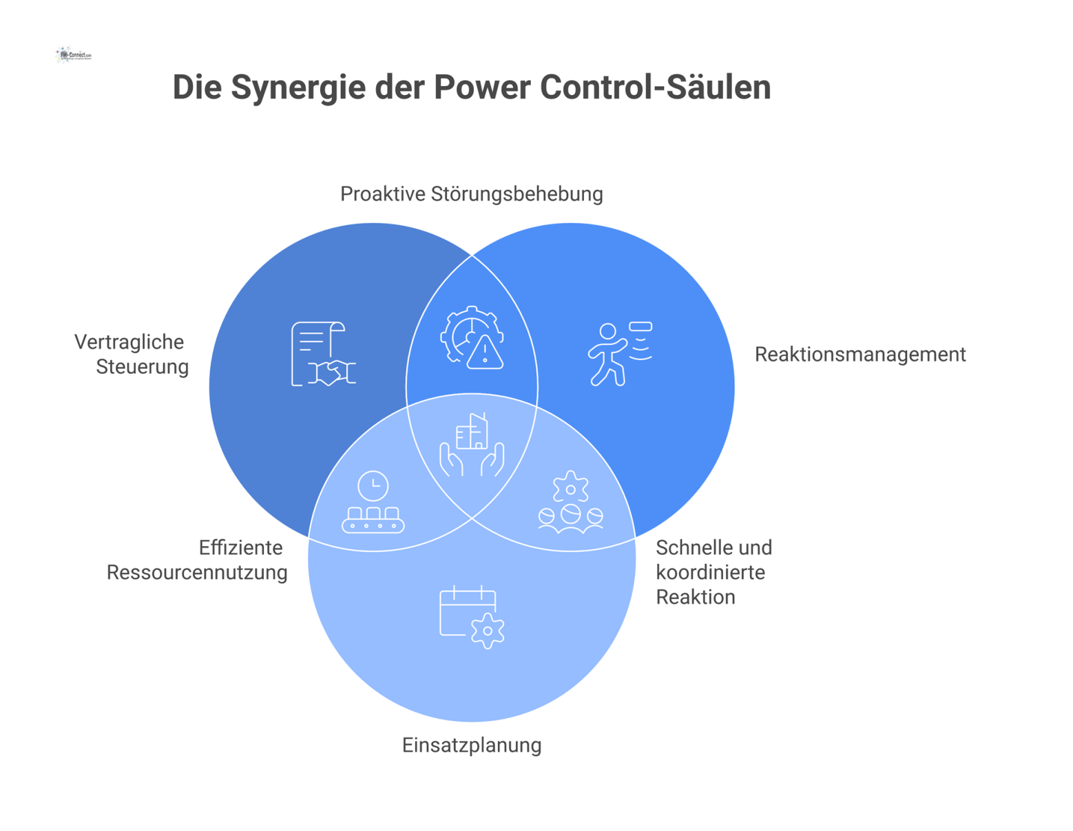 Infografik zeigt 'Power Control' als zentrales Steuerelement mit vier Säulen, die ein Dach für zuverlässigen Gebäudebetrieb stützen.