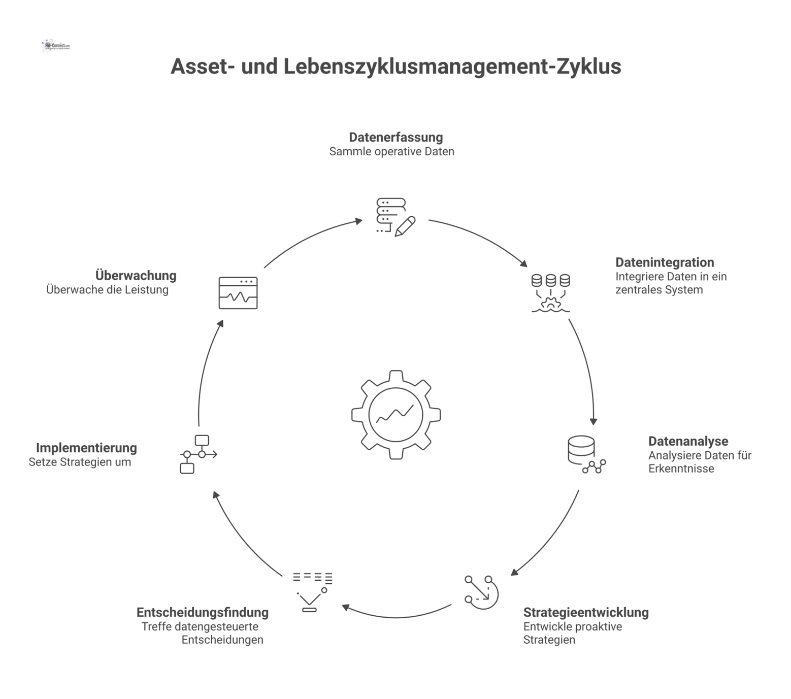 Flussdiagramm, das zeigt, wie operative Daten in ein System fließen, um reaktives Management in eine proaktive, datenbasierte Strategie umzuwandeln. 
