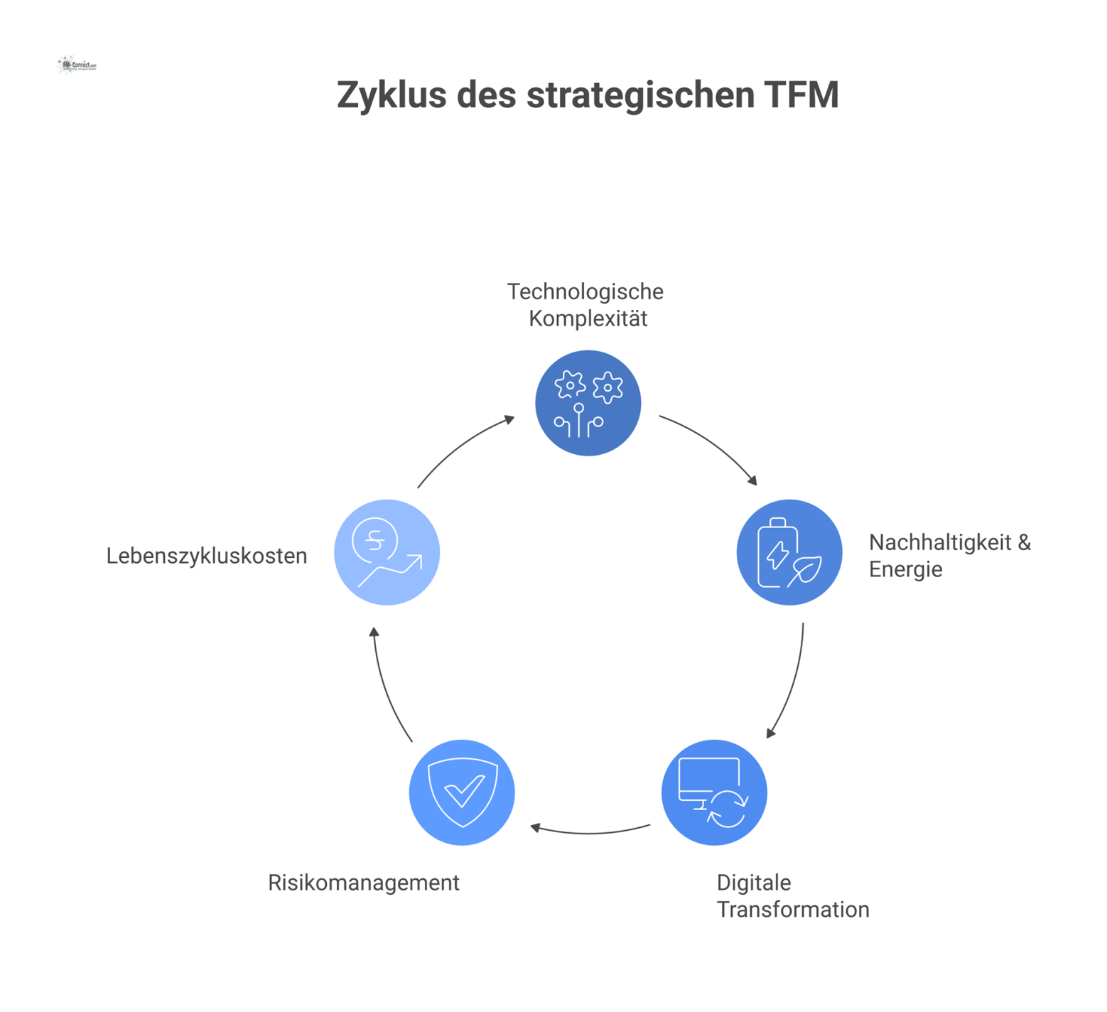 Mind-Map mit dem strategischen TFM im Zentrum, auf das fünf Haupttreiber einwirken: Technologische Komplexität, Nachhaltigkeit, Digitalisierung, Risikomanagement und Lebenszykluskosten