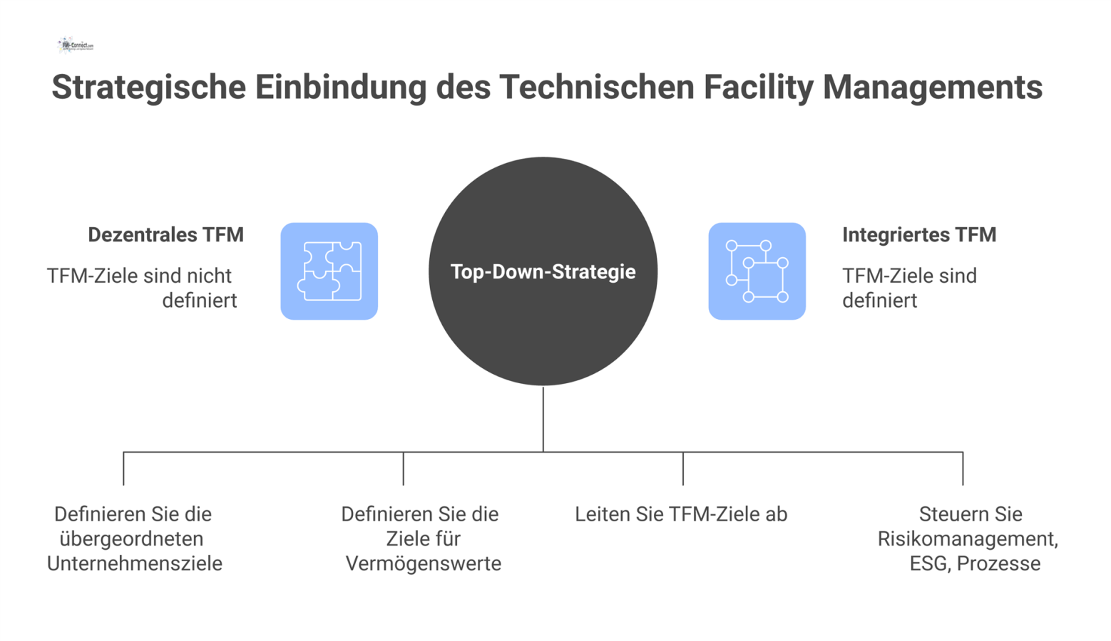 Top-Down-Diagramm, das zeigt, wie Unternehmensstrategien die Ziele des Technischen Facility Managements definieren und diese wiederum Kernbereiche zur Wertschöpfung steuern.