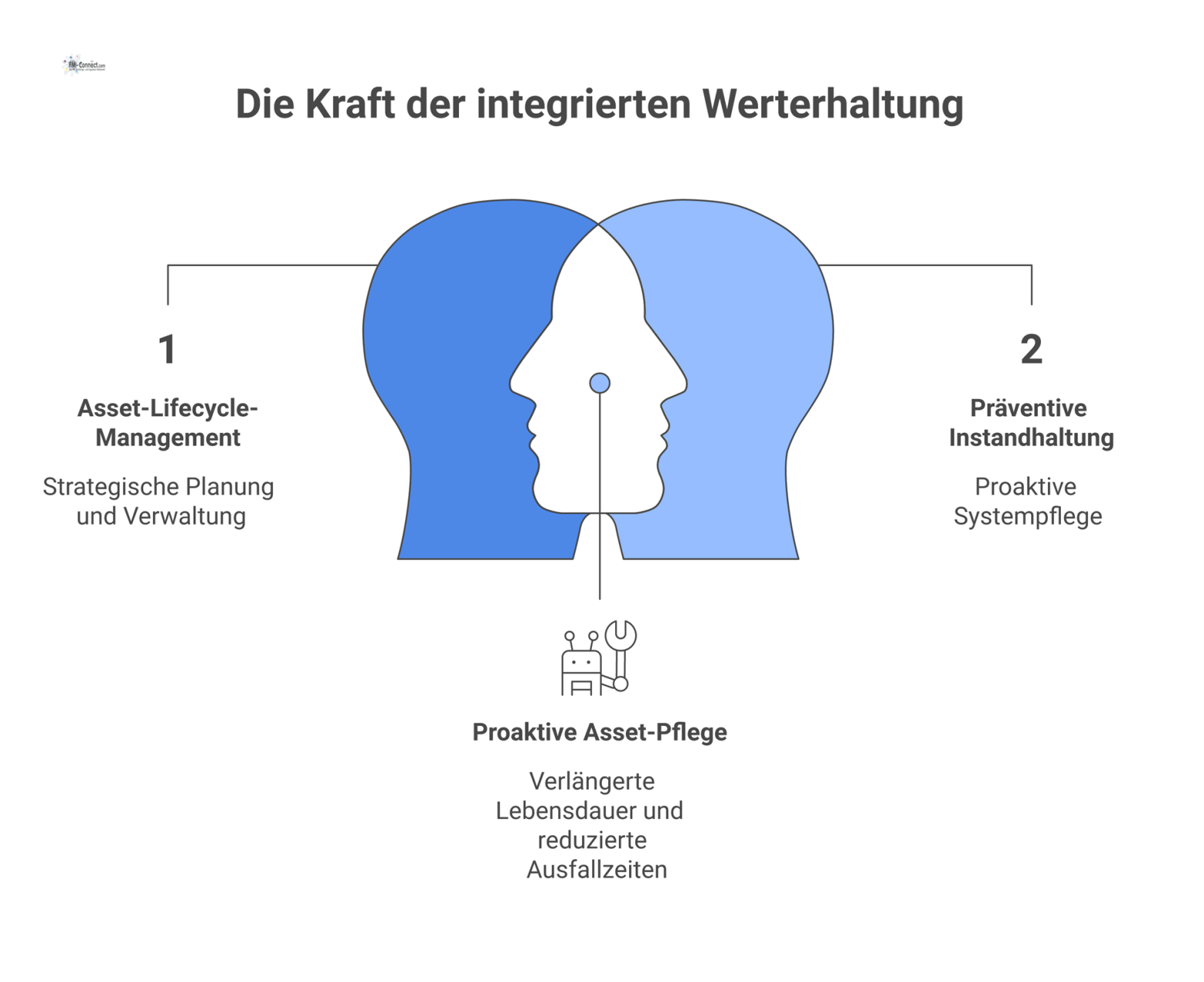 Hub-and-Spoke-Diagramm zur Werterhaltung mit zentralem Knoten und fünf verbundenen Elementen wie präventive Instandhaltung und Investitionsplanung.