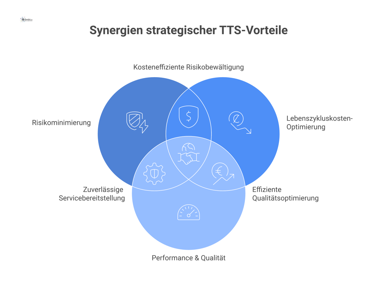Ein Hub-and-Spoke-Diagramm, das die strategischen Vorteile eines TTS-Vertrags darstellt. Fünf Nutzenaspekte sind mit dem Zentrum verbunden: Risikominimierung, Kosten, Performance, ESG und Transparenz.