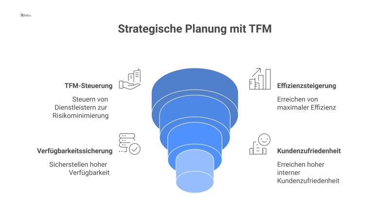 Infografik zur strategischen Planung mit TFM Infografik, die TFM als zentrale Einheit zeigt, welche Anforderungen von Kunden sammelt, Dienstleister steuert und auf maximale Effizienz abzielt.