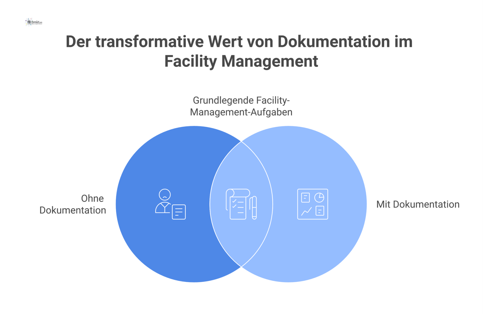 Diagramm, das den Kontrast im Facility Management zeigt: Ohne Dokumentation ist es reaktiv, mit Dokumentation proaktiv, steuerbar und transparent. 