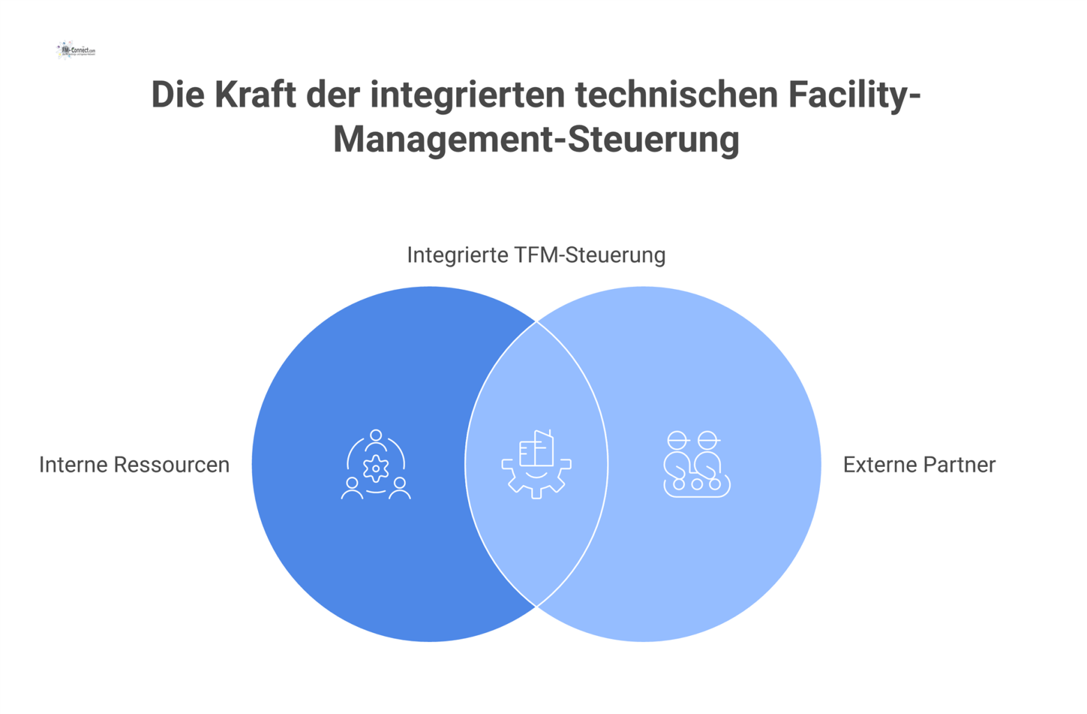 Diagramm des Technischen Facility Managements als zentrales Steuerungselement, das strategisch interne und externe Partner zur Sicherung der Betriebssicherheit auswählt.